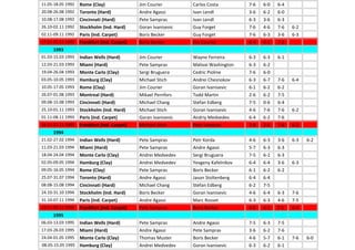 11.05-18.05 1992 Rome (Clay) Jim Courier Carlos Costa 7-6 6-0 6-4
20.08-26.08 1992 Toronto (Hard) Andre Agassi Ivan Lendl 3-6 6-2 6-0
10.08-17.08 1992 Cincinnati (Hard) Pete Sampras Ivan Lendl 6-3 3-6 6-3
26.10-02.11 1992 Stockholm (Ind. Hard) Goran Ivanisevic Guy Forget 7-6 4-6 7-6 6-2
02.11-09.11 1992 Paris (Ind. Carpet) Boris Becker Guy Forget 7-6 6-3 3-6 6-3
17.11-22.11 1992 Frankfurt (Ind. Carpet) Boris Becker Jim Courier 6-4 6-3 7-5
1993
01.03-15.03 1993 Indian Wells (Hard) Jim Courier Wayne Ferreira 6-3 6-3 6-1
12.03-21.03 1993 Miami (Hard) Pete Sampras Malivai Washington 6-3 6-2
19.04-26.04 1993 Monte Carlo (Clay) Sergi Bruguera Cedric Pioline 7-6 6-0
03.05-10.05 1993 Hamburg (Clay) Michael Stich Andrei Chesnokov 6-3 6-7 7-6 6-4
10.05-17.05 1993 Rome (Clay) Jim Courier Goran Ivanisevic 6-1 6-2 6-2
26.07-01.08 1993 Montreal (Hard) Mikael Pernfors Todd Martin 2-6 6-2 7-5
09.08-15.08 1993 Cincinnati (Hard) Michael Chang Stefan Edberg 7-5 0-6 6-4
25.10-01.11 1993 Stockholm (Ind. Hard) Michael Stich Goran Ivanisevic 4-6 7-6 7-6 6-2
01.11-08.11 1993 Paris (Ind. Carpet) Goran Ivanisevic Andriy Medvedev 6-4 6-2 7-6
16.11-21.11 1993 Frankfurt (Ind. Carpet) Michael Stich Pete Sampras 7-6 2-6 7-6 6-2
1994
21.02-27.02 1994 Indian Wells (Hard) Pete Sampras Petr Korda 4-6 6-3 3-6 6-3 6-2
11.03-21.03 1994 Miami (Hard) Pete Sampras Andre Agassi 5-7 6-3 6-3
18.04-24.04 1994 Monte Carlo (Clay) Andrei Medvedev Sergi Bruguera 7-5 6-1 6-3
02.05-09.05 1994 Hamburg (Clay) Andrei Medvedev Yevgeny Kafelnikov 6-4 6-4 3-6 6-3
09.05-16.05 1994 Rome (Clay) Pete Sampras Boris Becker 6-1 6-2 6-2
25.07-31.07 1994 Toronto (Hard) Andre Agassi Jason Stoltenberg 6-4 6-4
08.08-15.08 1994 Cincinnati (Hard) Michael Chang Stefan Edberg 6-2 7-5
24.10-31.10 1994 Stockholm (Ind. Hard) Boris Becker Goran Ivanisevic 4-6 6-4 6-3 7-6
31.10-07.11 1994 Paris (Ind. Carpet) Andre Agassi Marc Rosset 6-3 6-3 4-6 7-5
14.11-20.11 1994 Frankfurt (Ind. Carpet) Pete Sampras Boris Becker 4-6 6-3 7-5 6-4
1995
06.03-13.03 1995 Indian Wells (Hard) Pete Sampras Andre Agassi 7-5 6-3 7-5
17.03-26.03 1995 Miami (Hard) Andre Agassi Pete Sampras 3-6 6-2 7-6
24.04-01.05 1995 Monte Carlo (Clay) Thomas Muster Boris Becker 4-6 5-7 6-1 7-6 6-0
08.05-15.05 1995 Hamburg (Clay) Andrei Medvedev Goran Ivanisevic 6-3 6-2 6-1
 