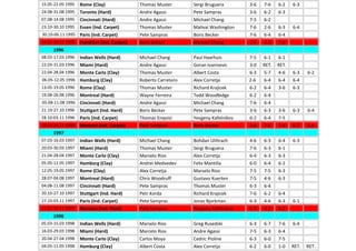 15.05-22.05 1995 Rome (Clay) Thomas Muster Sergi Bruguera 3-6 7-6 6-2 6-3
24.08-31.08 1995 Toronto (Hard) Andre Agassi Pete Sampras 3-6 6-2 6-3
07.08-14.08 1995 Cincinnati (Hard) Andre Agassi Michael Chang 7-5 6-2
23.10-30.10 1995 Essen (Ind. Carpet) Thomas Muster Malivai Washington 7-6 2-6 6-3 6-4
30.10-06.11 1995 Paris (Ind. Carpet) Pete Sampras Boris Becker 7-6 6-4 6-4
14.11-19.11 1995 Frankfurt (Ind. Carpet) Boris Becker Michael Chang 7-6 6-0 7-6
1996
08.03-17.03 1996 Indian Wells (Hard) Michael Chang Paul Haarhuis 7-5 6-1 6-1
22.03-31.03 1996 Miami (Hard) Andre Agassi Goran Ivanisevic 3-0 RET. RET.
22.04-28.04 1996 Monte Carlo (Clay) Thomas Muster Albert Costa 6-3 5-7 4-6 6-3 6-2
06.05-12.05 1996 Hamburg (Clay) Roberto Carretero Alex Corretja 2-6 6-4 6-4 6-4
13.05-19.05 1996 Rome (Clay) Thomas Muster Richard Krajicek 6-2 6-4 3-6 6-3
19.08-26.08 1996 Montreal (Hard) Wayne Ferreira Todd Woodbidge 6-2 6-4
05.08-11.08 1996 Cincinnati (Hard) Andre Agassi Michael Chang 7-6 6-4
21.10-27.10 1996 Stuttgart (Ind. Hard) Boris Becker Pete Sampras 3-6 6-3 3-6 6-3 6-4
28.10-03.11 1996 Paris (Ind. Carpet) Thomas Enqvist Yevgeny Kafelnikov 6-2 6-4 7-5
19.11-24.11 1996 Hanover (Ind. Carpet) Pete Sampras Boris Becker 3-6 7-6 7-6 6-7 6-4
1997
07.03-16.03 1997 Indian Wells (Hard) Michael Chang Bohdan Ulihrach 4-6 6-3 6-4 6-3
20.03-30.03 1997 Miami (Hard) Thomas Muster Sergi Bruguera 7-6 6-3 6-1
21.04-28.04 1997 Monte Carlo (Clay) Marselo Rios Alex Corretja 6-4 6-3 6-3
05.05-12.05 1997 Hamburg (Clay) Andrei Medvedev Felix Mantilla 6-0 6-4 6-2
12.05-19.05 1997 Rome (Clay) Alex Corretja Marselo Rios 7-5 7-5 6-3
28.07-04.08 1997 Montreal (Hard) Chris Woodruff Gustavo Kuerten 7-5 4-6 6-3
04.08-11.08 1997 Cincinnati (Hard) Pete Sampras Thomas Muster 6-3 6-4
20.10-27.10 1997 Stuttgart (Ind. Hard) Petr Korda Richard Krajicek 7-6 6-2 6-4
27.10-03.11 1997 Paris (Ind. Carpet) Pete Sampras Jonas Bjorkman 6-3 4-6 6-3 6-1
11.11-16.11 1997 Hanover (Ind. Hard) Pete Sampras Yevgeny Kafelnikov 6-3 6-2 6-2
1998
05.03-15.03 1998 Indian Wells (Hard) Marselo Rios Greg Rusedski 6-3 6-7 7-6 6-4
16.03-29.03 1998 Miami (Hard) Marcelo Rios Andre Agassi 7-5 6-3 6-4
20.04-27.04 1998 Monte Carlo (Clay) Carlos Moya Cedric Pioline 6-3 6-0 7-5
04.05-11.05 1998 Hamburg (Clay) Albert Costa Alex Corretja 6-2 6-0 1-0 RET. RET.
 