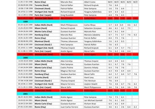 11.05-17.05 1998 Rome (Clay) Marcelo Rios Albert Costa W/O W/O W/O W/O W/O
03.08-09.08 1998 Toronto (Hard) Patrick Rafter Richard Krajicek 7-6 6-4
10.08-17.08 1998 Cincinnati (Hard) Patrick Rafter Pete Sampras 1-6 7-6 6-4
26.10-02.11 1998 Stuttgart (Ind. Hard) Richard Krajicek Yevgeny Kafelnikov 6-4 6-3 6-3
02.11-09.11 1998 Paris (Ind. Carpet) Greg Rusedski Pete Sampras 6-4 7-6 6-3
24.11-29.11 1998 Hanover (Ind. Hard) Alex Corretja Carlos Moya 3-6 3-6 7-5 6-3 7-5
1999
05.03-14.03 1999 Indian Wells (Hard) Mark Philippoussis Carlos Moya 5-7 6-4 6-4 4-6 6-2
15.03-29.03 1999 Miami (Hard) Richard Krajicek Sebastien Grosjean 4-6 6-1 6-2 7-5
19.04-26.04 1999 Monte Carlo (Clay) Gustavo Kuerten Marcelo Rios 6-3 6-2 6-4
03.05-10.05 1999 Hamburg (Clay) Marcelo Rios Mariano Zabaleta 6-7 7-5 5-7 7-6 6-2
10.05-16.05 1999 Rome (Clay) Gustavo Kuerten Patrick Rafter 6-4 7-5 7-6
02.08-08.08 1999 Montreal (Hard) Thomas Johansson Yevgeny Kafelnikov 1-6 6-3 6-3
09.08-16.08 1999 Cincinnati (Hard) C Pete Sampras Patrick Rafter 7-6 6-3
25.10-01.11 1999 Stuttgart (Ind. Hard) Thomas Enqvist Richard Krajicek 6-1 6-4 5-7 7-5
01.11-08.11 1999 Paris (Ind. Carpet) Andre Agassi Marat Safin 7-6 6-2 4-6 6-4
23.11-28.11 1999 Hanover (Ind. Hard) Pete Sampras Andre Agassi 6-1 7-5 6-4
2000
13.03-20.03 2000 Indian Wells (Hard) Alex Corretja Thomas Enqvist 6-4 6-4 6-3
23.03-06.04 2000 Miami (Hard) Pete Sampras Gustavo Kuerten 6-1 6-7 7-6 7-6
17.04-24.04 2000 Monte Carlo (Clay) Cedric Pioline Dominic Hrbaty 6-3 7-6 7-6
08.05-14.05 2000 Rome (Clay) Magnus Norman Gustavo Kuerten 6-3 4-6 6-4 6-4
15.05-22.05 2000 Hamburg (Clay) Gustavo Kuerten Marat Safin 6-4 5-7 6-4 5-7 7-6
31.07-06.08 2000 Toronto (Hard) Marat Safin Harel Levy 6-2 6-3
07.08-14.08 2000 Cincinnati (Hard) C Thomas Enqvist Tim Henman 7-6 6-4
30.10-06.11 2000 Stuttgart (Ind. Hard) Wayne Ferreira Lleyton Hewitt 7-6 3-6 6-7 7-6 6-2
13.11-20.11 2000 Paris (Ind. Carpet) Marat Safin Mark Philippoussis 3-6 7-6 6-4 3-6 7-6
27.11-03.12 2000 Lisbon (Ind. Hard) Gustavo Kuerten Andre Agassi 6-4 6-4 6-4
2001
08.03-18.03 2001 Indian Wells (Hard) Andre Agassi Pete Sampras 7-6 7-5 6-1
19.03-02.04 2001 Miami (Hard) Andre Agassi Jan-Michael Gambill 7-6 6-1 6-0
16.04-22.04 2001 Monte Carlo (Clay) Gustavo Kuerten Hicham Arazi 6-3 6-2 6-4
07.05-13.05 2001 Rome (Clay) Juan Carlos Ferrero Gustavo Kuerten 3-6 6-1 2-6 6-4 6-2
 