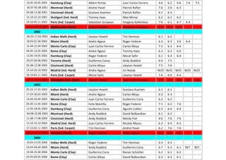 14.05-20.05 2001 Hamburg (Clay) Albert Portas Juan Carlos Ferrero 4-6 6-2 0-6 7-6 7-5
30.07-05.08 2001 Montreal (Hard) Andrei Pavel Patrick Rafter 7-6 2-6 6-3
05.08-12.08 2001 Cincinnati (Hard) Gustavo Kuerten Patrick Rafter 6-1 6-3
15.10-22.10 2001 Stuttgart (Ind. Hard) Tommy Haas Max Mirnyi 6-2 6-2 6-2
29.10-05.11 2001 Paris (Ind. Carpet) Sebastien Grosjean Yevgeny Kafelnikov 7-6 6-1 6-7 6-4
11.11-17.11 2001 Sydney (Ind. Hard) Lleyton Hewitt Sebastien Grosjean 6-3 6-3 6-4
2002
06.03-17.03 2002 Indian Wells (Hard) Lleyton Hewitt Tim Henman 6-1 6-2
18.03-01.04 2002 Miami (Hard) Andre Agassi Roger Federer 6-3 6-3 3-6 6-4
15.04-21.04 2002 Monte Carlo (Clay) Juan Carlos Ferrero Carlos Moya 7-5 6-3 6-4
06.05-12.05 2002 Rome (Clay) Andre Agassi Tommy Haas 6-3 6-3 6-0
13.05-19.05 2002 Hamburg (Clay) Roger Federer Marat Safin 6-1 6-3 6-4
29.07-04.08 2002 Toronto (Hard) Guillermo Canas Andy Roddick 6-4 7-5
05.08-12.08 2002 Cincinnati (Hard) Carlos Moya Lleyton Hewitt 7-5 7-6
14.10-20.10 2002 Madrid (Ind. Hard) Andre Agassi Jiri Novak W/O W/O W/O W/O W/O
28.10-03.11 2002 Paris (Ind. Carpet) Marat Safin Lleyton Hewitt 7-6 6-0 6-4
11.11-17.11 2002 Schanghai (Ind. Hard) Lleyton Hewitt Juan Carlos Ferrero 7-5 7-5 2-6 2-6 6-4
2003
05.03-17.03 2003 Indian Wells (Hard) Lleyton Hewitt Gustavo Kuerten 6-1 6-1
17.03-30.03 2003 Miami (Hard) Andre Agassi Carlos Moya 6-3 6-3
14.04-20.04 2003 Monte Carlo (Clay) Juan Carlos Ferrero Guillermo Coria 6-2 6-2
05.05-11.05 2003 Rome (Clay) Felix Mantilla Roger Federer 7-5 6-2 7-6
12.05-18.05 2003 Hamburg (Clay) Guillermo Coria Agustin Calleri 6-3 6-4 6-4
04.08-10.08 2003 Montreal (Hard) Andy Roddick David Nalbandian 6-1 6-3
11.08-17.08 2003 Cincinnati (Hard) Andy Roddick Mardy Fish 4-6 7-6 7-6
13.10-19.10 2003 Madrid (Ind. Hard) Juan Carlos Ferrero Nicolas Massu 6-3 6-4 6-3
27.10-02.11 2003 Paris (Ind. Carpet) Tim Henman Andrei Pavel 6-2 7-6 7-6
08.11-16.11 2003 Houston (Hard) Roger Federer Andre Agassi 6-3 6-0 6-4
2004
10.03-21.03 2004 Indian Wells (Hard) Roger Federer Tim Henman 6-3 6-3
24.03-04.04 2004 Miami (Hard) Andy Roddick Guillermo Coria 6-7 6-3 6-1 RET. RET.
19.04-25.04 2004 Monte Carlo (Clay) Guillermo Coria Rainer Schüttler 6-2 6-1 6-3
03.05-09.05 2004 Rome (Clay) Carlos Moya David Nalbandian 6-3 6-3 6-1
 