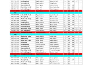 10.05-17.05 2004 Hamburg (Clay) Roger Federer Guillermo Coria 4-6 6-4 6-2 6-3
26.07-01.08 2004 Toronto (Hard) Roger Federer Andy Roddick 7-5 6-3
02.08-09.08 2004 Cincinnati (Hard) Andre Agassi Lleyton Hewitt 6-3 3-6 6-2
18.10-25.10 2004 Madrid (Ind. Hard) Marat Safin David Nalbandian 6-2 6-4 6-3
01.11-08.11 2004 Paris (Ind. Carpet) Marat Safin Radek Stepanek 6-3 7-6 6-3
13.11-21.11 2004 Houston (Hard) Roger Federer Lleyton Hewitt 6-3 6-2 * * *
2005
14.03-20.03 2005 Indian Wells (Hard) Roger Federer Lleyton Hewitt 6-2 6-4 6-4
21.03-03.04 2005 Miami (Hard) Roger Federer Rafael Nadal 2-6 6-7 7-6 6-3 6-1
11.04-17.04 2005 Monte Carlo (Clay) Rafael Nadal Guillermo Coria 6-3 6-1 0-6 7-5
02.05-09.05 2005 Rome (Clay) Rafael Nadal Guillermo Coria 6-4 3-6 6-3 4-6 7-6
09.05-16.05 2005 Hamburg (Clay) Roger Federer Richard Gasquet 6-3 7-5 7-6
08.08-14.08 2005 Montreal (Hard) Rafael Nadal Andre Agassi 6-3 4-6 6-2
15.08-22.08 2005 Cincinnati (Hard) Roger Federer Andy Roddick 6-4 7-5
13.10-19.10 2005 Madrid (Ind. Hard) Rafael Nadal Ivan Ljubicic 3-6 2-6 6-3 6-4 7-6
31.10-06.11 2005 Paris (Ind. Carpet) Tomas Berdych Ivan Ljubicic 6-3 6-4 3-6 4-6 6-4
13.11-20.11 2005 Schanghai (Ind.Hard) David Nalbandian Roger Federer 6-7 6-7 6-2 6-1 7-6
2006
06.03-19.03 2006 Indian Wells (Hard) Roger Federer James Blake 7-5 6-3 6-0
20.03-02.04 2006 Miami (Hard) Roger Federer Ivan Ljubicic 7-6 7-6 7-6
17.04-25.04 2006 Monte Carlo (Clay) Rafael Nadal Roger Federer 6-2 6-7 6-3 7-6
08.05-15.05 2006 Rome (Clay) Rafael Nadal Roger Federer 6-7 7-6 6-4 2-6 7-6
15.05-22.05 2006 Hamburg (Clay) Tommy Robredo Radek Stepanek 6-1 6-3 6-3
07.08-13.08 2006 Toronto (Hard) Roger Federer Richard Gasquet 2-6 6-3 6-2
14.08-21.08 2006 Cincinnati (Hard) Andy Roddick Juan Carlos Ferrero 6-3 6-4
16.10-23.10 2006 Madrid (Ind. Hard) Roger Federer Fernando Gonzalez 7-5 6-1 6-0
30.10-06.11 2006 Paris (Ind. Carpet) Nikolay Davydenko Dominic Hrbaty 6-1 6-2 6-2
12.11-19.11 2006 Schanghai (Ind.Hard) Roger Federer James Blake 6-0 6-3 6-4
2007
05.03-18.03 2007 Indian Wells (Hard) Rafael Nadal Novak Djokovic 6-2 7-5
21.03-01.04 2007 Miami (Hard) Novak Djokovic Guillermo Canas 6-3 6-2 6-4
14.04-22.04 2007 Monte Carlo (Clay) Rafael Nadal Roger Federer 6-4 6-4
05.05-13.05 2007 Rome (Clay) Rafael Nadal Fernando Gonzalez 6-2 6-2
 