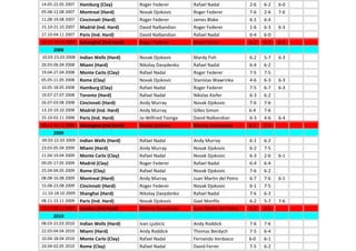 14.05-22.05 2007 Hamburg (Clay) Roger Federer Rafael Nadal 2-6 6-2 6-0
05.08-12.08 2007 Montreal (Hard) Novak Djokovic Roger Federer 7-6 2-6 7-6
11.08-19.08 2007 Cincinnati (Hard) Roger Federer James Blake 6-1 6-4
15.10-21.10 2007 Madrid (Ind. Hard) David Nalbandian Roger Federer 1-6 6-3 6-3
27.10-04.11 2007 Paris (Ind. Hard) David Nalbandian Rafael Nadal 6-4 6-0
11.11-18.11 2007 Schanghai (Ind.Hard) Roger Federer David Ferrer 6-2 6-3 6-2
2008
10.03-23.03 2008 Indian Wells (Hard) Novak Djokovic Mardy Fish 6-2 5-7 6-3
26.03-06.04 2008 Miami (Hard) Nikolay Davydenko Rafael Nadal 6-4 6-2
19.04-27.04 2008 Monte Carlo (Clay) Rafael Nadal Roger Federer 7-5 7-5
05.05-11.05 2008 Rome (Clay) Novak Djokovic Stanislas Wawrinka 4-6 6-3 6-3
10.05-18.05 2008 Hamburg (Clay) Rafael Nadal Roger Federer 7-5 6-7 6-3
19.07-27.07 2008 Toronto (Hard) Rafael Nadal Nikolas Kiefer 6-3 6-2
26.07-03.08 2008 Cincinnati (Hard) Andy Murray Novak Djokovic 7-6 7-6
13.10-19.10 2008 Madrid (Ind. Hard) Andy Murray Gilles Simon 6-4 7-6
25.10-02.11 2008 Paris (Ind. Hard) Jo-Wilfried Tsonga David Nalbandian 6-3 4-6 6-4
09.11-16.11 2008 Schanghai (Ind.Hard) Novak Djokovic Nikolay Davydenko 6-1 7-5
2009
09.03-22.03 2009 Indian Wells (Hard) Rafael Nadal Andy Murray 6-1 6-2
23.03-05.04 2009 Miami (Hard) Andy Murray Novak Djokovic 6-2 7-5
11.04-19.04 2009 Monte Carlo (Clay) Rafael Nadal Novak Djokovic 6-3 2-6 6-1
09.05-17.05 2009 Madrid (Clay) Roger Federer Rafael Nadal 6-4 6-4
25.04-04.05 2009 Rome (Clay) Rafael Nadal Novak Djokovic 7-6 6-2
08.08-16.08 2009 Montreal (Hard) Andy Murray Juan Martin del Potro 6-7 7-6 6-1
15.08-23.08 2009 Cincinnati (Hard) Roger Federer Novak Djokovic 6-1 7-5
11.10-18.10 2009 Shanghai (Hard) Nikolay Davydenko Rafael Nadal 7-6 6-3
08.11-15.11 2009 Paris (Ind. Hard) Novak Djokovic Gael Monfils 6-2 5-7 7-6
22.11-29.11 2009 London (Ind.Hard) Nikolay Davydenko Juan Martin del Potro 6-3 6-4
2010
08.03-21.03 2010 Indian Wells (Hard) Ivan Ljubicic Andy Roddick 7-6 7-6
22.03-04.04 2010 Miami (Hard) Andy Roddick Thomas Berdych 7-5 6-4
10.04-18.04 2010 Monte Carlo (Clay) Rafael Nadal Fernando Verdasco 6-0 6-1
24.04-02.05 2010 Rome (Clay) Rafael Nadal David Ferrer 7-5 6-2
 
