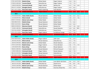 07.05-16.05 2010 Madrid (Clay) Rafael Nadal Roger Federer 6-4 7-6
07.08-15.08 2010 Toronto (Hard) Andy Murray Roger Federer 7-5 7-5
15.08-22.08 2010 Cincinnati (Hard) Roger Federer Mardy Fish 6-7 7-6 6-4
09.10-17.10 2010 Shanghai (Hard) Andy Murray Roger Federer 6-3 6-2
06.11-14.11 2010 Paris (Ind. Hard) Robin Soderling Gael Monfils 6-1 7-6
21.11-28.11 2010 London (Ind.Hard) Roger Federer Rafael Nadal 6-3 3-6 6-1
2011
07.03-20.03 2011 Indian Wells (Hard) Novak Djokovic Rafael Nadal 4-6 6-3 6-2
21.03-03.04 2011 Miami (Hard) Novak Djokovic Rafael Nadal 4-6 6-3 7-6
09.04-17.04 2011 Monte Carlo (Clay) Rafael Nadal David Ferrer 6-4 7-5
30.04-08.05 2011 Madrid (Clay) Novak Djokovic Rafael Nadal 7-5 6-4
09.05-15.05 2011 Rome (Clay) Novak Djokovic Rafael Nadal 6-4 6-4
08.08-14.08 2011 Montreal (Hard) Novak Djokovic Mardy Fish 6-2 3-6 6-4
15.08-21.08 2011 Cincinnati (Hard) Andy Murray Novak Djokovic 6-4 3-0 RET.
10.10-16.10 2011 Schanghai (Hard) Andy Murray David Ferrer 7-5 6-4
07.11-13.11 2011 Paris (Ind. Hard) Roger Federer Jo-Wilfried Tsonga 6-1 7-6
20.11-27.11 2011 London (Ind.Hard) Roger Federer Jo-Wilfried Tsonga 6-3 6-7 6-3
2012
05.03-18.03 2012 Indian Wells (Hard) Roger Federer John Isner 7-6 6-3
19.03-01.04 2012 Miami (Hard) Novak Djokovic Andy Murray 6-1 7-6
16.04-22.04 2012 Monte Carlo (Clay) Rafael Nadal Novak Djokovic 6-3 6-1
07.05-13.05 2012 Madrid (Clay) Roger Federer Tomas Berdych 3-6 7-5 7-5
12.05-20.05 2012 Rome (Clay) Rafael Nadal Novak Djokovic 7-5 6-3
06.08-12.08 2012 Toronto (Hard) Novak Djokovic Richard Gasquet 6-3 6-2
13.08-19.08 2012 Cincinnati (Hard) Roger Federer Novak Djokovic 6-0 7-6
08.10-14.10 2012 Schanghai (Hard) Novak Djokovic Andy Murray 5-7 7-6 6-3
29.10-04.11 2012 Paris (Ind. Hard) David Ferrer Jerzy Janowicz 6-4 6-3
05.11-11.11 2012 London (Ind.Hard) Novak Djokovic Roger Federer 7-6 7-5
2013
04.03-17.03 2013 Indian Wells (Hard) Rafael Nadal Juan Martin del Potro 4-6 6-3 6-4
18.03-31.03 2013 Miami (Hard) Andy Murray David Ferrer 2-6 6-4 7-6
15.04-21.04 2013 Monte Carlo (Clay) Novak Djokovic Rafael Nadal 6-2 7-6
06.05-12.05 2013 Madrid (Clay) Rafael Nadal Stanislas Wawrinka 6-2 6-4
 