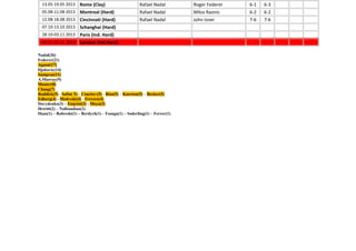 13.05-19.05 2013 Rome (Clay) Rafael Nadal Roger Federer 6-1 6-3
05.08-11.08 2013 Montreal (Hard) Rafael Nadal Milos Raonic 6-2 6-2
12.08-18.08 2013 Cincinnati (Hard) Rafael Nadal John Isner 7-6 7-6
07.10-13.10 2013 Schanghai (Hard)
28.10-03.11 2013 Paris (Ind. Hard)
04.11-10.11 2013 London (Ind.Hard)
Nadal(26)
Federer(21)
Agassi(17)
Djokovic(14)
Sampras(11)
A.Murray(9)
Muster(8)
Chang(7)
Roddick(5) - Safin( 5) – Courier-(5) - Rios(5) – Kuerten(5) – Becker(5)
Edberg(4) - Medvede(4) - Ferrero(4)
Davydenko(3) – Enqvist(3) - Moya(3)
Hewitt(2) – Nalbandian(2)
Haas(1) – Robredo(1) – Berdych(1) - Tsonga(1) – Soderling(1) – Ferrer(1)
 