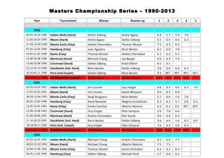 Masters Championship Series – 1990-2013
Year Tournament Winner Runner-up 1 2 3 4 5
1990
06.03-20.03 1990 Indian Wells (Hard) Stefan Edberg Andre Agassi 6-4 5-7 7-6 7-6
12.03-26.03 1990 Miami (Hard) Andre Agassi Stefan Edberg 6-1 6-4 0-6 6-2
07.04-14.04 1990 Monte Carlo (Clay) Andrei Chesnokov Thomas Muster 7-5 6-3 6-3
07.05-14.05 1990 Hamburg (Clay) Juan Aguilera Boris Becker 6-1 6-0 7-6
14.05-21.05 1990 Rome (Clay) Thomas Muster Andrei Chesnokov 6-1 6-3 6-1
23.08-30.08 1990 Montreal (Hard) Michael Chang Jay Berger 4-6 6-3 7-6
13.08-20.08 1990 Cincinnati (Hard) Stefan Edberg Brad Gilbert 6-1 6-1
22.10-29.10 1990 Stockholm (Ind. Hard) Boris Becker Stefan Edberg 3-6 6-4 6-0 6-3
29.10-05.11 1990 Paris (Ind.Carpet) Stefan Edberg Boris Becker 3-3 RET. RET. RET. RET.
13.11-18.11 1990 Frankfurt (Ind. Carpet) Andre Agassi Stefan Edberg 5-7 7-6 7-5 6-2
1991
02.03-16.03 1991 Indian Wells (Hard) Jim Courier Guy Forget 4-6 6-3 4-6 6-3 7-6
11.03-25.03 1991 Miami (Hard) Jim Courier David Wheaton 4-6 6-3 6-4
06.04-13.04 1991 Monte Carlo (Clay) Sergi Bruguera Boris Becker 5-7 6-4 7-6 7-6
06.05-13.05 1990 Hamburg (Clay) Karel Novacek Magnus Gustafsson 6-3 6-3 5-7 0-6 6-1
13.05-20.05 1991 Rome (Clay) Emilio Sanchez Alberto Mancini 6-3 6-1 3-0 RET. RET.
12.08-19.08 1991 Cincinnati (Hard) Guy Forget Pete Sampras 2-6 7-6 6-4
22.08-28.08 1991 Montreal (Hard) Andrei Chesnokov Petr Korda 3-6 6-4 6-3
21.10-28.10 1991 Stockholm (Ind. Hard) Boris Becker Stefan Edberg 3-6 6-4 1-6 6-2 6-2
28.10-04.11 1991 Paris (Ind. Carpet) Guy Forget Pete Sampras 7-6 6-3 3-6 6-3
12.11-17.11 1991 Frankfurt (Ind. Carpet) Pete Sampras Jim Courier 3-6 7-6 7-5 6-2
1992
02.03-16.03 1992 Indian Wells (Hard) Michael Chang Andrei Chesnokov 6-3 6-4 7-5
08.03-22.03 1992 Miami (Hard) Michael Chang Alberto Mancini 7-5 7-5
20.04-27.04 1992 Monte Carlo (Clay) Thomas Muster Aaron Krickstein 6-3 6-1 6-3
04.05-11.05 1992 Hamburg (Clay) Stefan Edberg Michael Stich 5-7 6-4 6-1
 