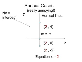 Special Cases
(really annoying!)
x
y
Vertical lines
m = ∞
No y
intercept!
(2 , 0)
(2 , 4)
(2 , -2)
Equation x = 2
 