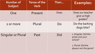 Number of
Subject
Tense of the
Verb
Then… Examples:
One Present Does Does our teacher
give us high
grades?
2 or more Plural Do Do the barking
dogs bite?
Singular or Plural Past Did 1. Singular: Did the
priest visit your
school?
2. Plural: Did the
players win the game?
 
