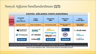 Sosyal Ağların Sınıflandırılması (2/2)
 