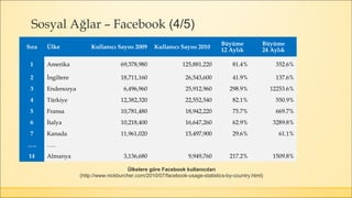 Sıra Ülke Kullanıcı Sayısı 2009 Kullanıcı Sayısı 2010
Büyüme
12 Aylık
Büyüme
24 Aylık
1 Amerika 69,378,980 125,881,220 81.4% 352.6%
2 İngiltere 18,711,160 26,543,600 41.9% 137.6%
3 Endenozya 6,496,960 25,912,960 298.9% 12253.6%
4 Türkiye 12,382,320 22,552,540 82.1% 550.9%
5 Fransa 10,781,480 18,942,220 75.7% 669.7%
6 İtalya 10,218,400 16,647,260 62.9% 3289.8%
7 Kanada 11,961,020 15,497,900 29.6% 61.1%
….. …..        
14 Almanya 3,136,680 9,949,760 217.2% 1509.8%
Ülkelere göre Facebook kullanıcıları
(http://www.nickburcher.com/2010/07/facebook-usage-statistics-by-country.html)
Sosyal Ağlar – Facebook (4/5)
 