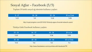 Toplam 19 farklı sosyal ağ sitesinin kullanıcı yaşları:
0 - 17 18 - 24 25 - 34 35 ve Üstü
%15 %9 %18 %58
http://royal.pingdom.com/2010/02/16/study-ages-of-social-network-users/
Türkiye’deki Facebook kullanıcı yaşları:
13 - 15 16 - 17 18 - 24 25 ve 34
%10 %9 %34 %30
35 - 44 45 - 54 55 - 64 65 ve Üstü
%11 %4 %1 %1
http://www.facebakers.com/countries-with-facebook/TR
Sosyal Ağlar – Facebook (5/5)
 