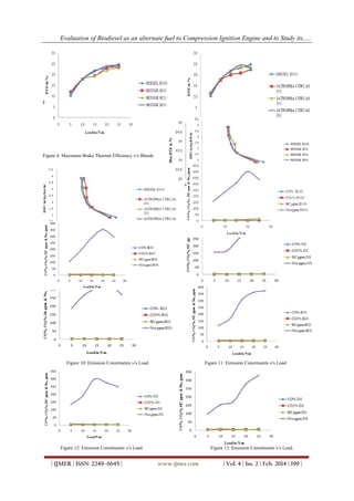 Evaluation of Biodiesel as an alternate fuel to Compression Ignition Engine and to Study its.....
| IJMER | ISSN: 2249–6645 | www.ijmer.com | Vol. 4 | Iss. 2 | Feb. 2014 | 199 |
Figure 2: Brake Thermal Efficiency v/s Load Figure 3: Brake Thermal Efficiency v/s Load
Figure 4: Maximum Brake Thermal Efficiency v/s Blends Figure 5: Brake Specific Fuel Consumption v/s Brake Power
Figure 6: Brake Specific Fuel Consumption v/s Brake Power Figure 7: Emission Constituents v/s Load
Figure 8: Emission Constituents v/s Load Figure 9: Emission Constituents v/s Load
Figure 10: Emission Constituents v/s Load. Figure 11: Emission Constituents v/s Load.
Figure 12: Emission Constituents v/s Load. Figure 13: Emission Constituents v/s Load.
 