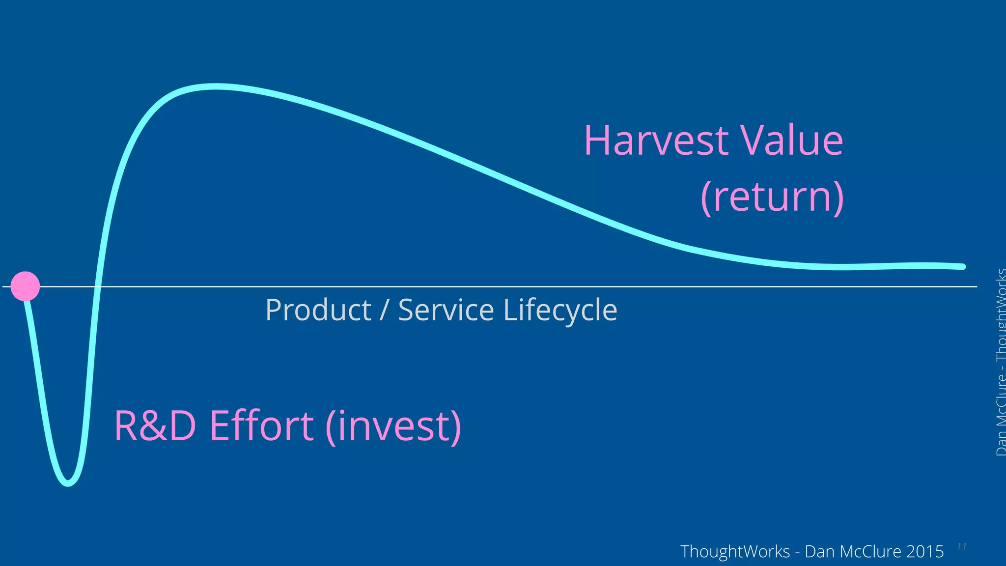 Product / Service Lifecycle
R&D Eﬀort (invest)
Harvest Value
(return)
11
ThoughtWorks - Dan McClure 2015
 