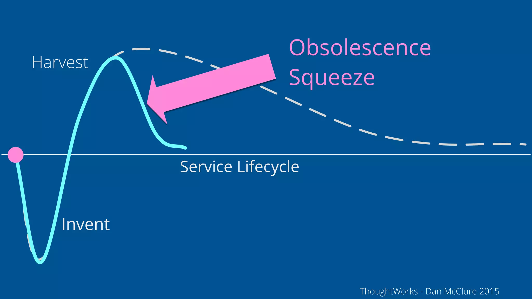 12
Service Lifecycle
Invent
Obsolescence
Squeeze
Harvest
ThoughtWorks - Dan McClure 2015
 