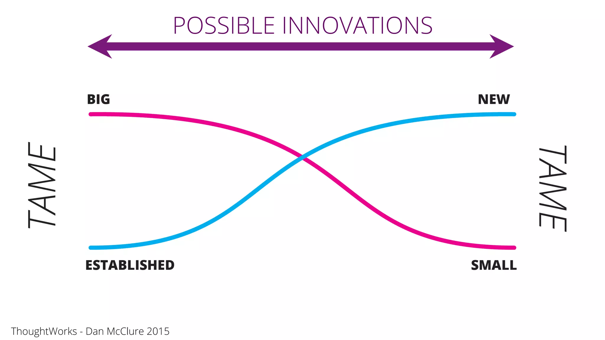 POSSIBLE INNOVATIONS
ThoughtWorks - Dan McClure 2015
 