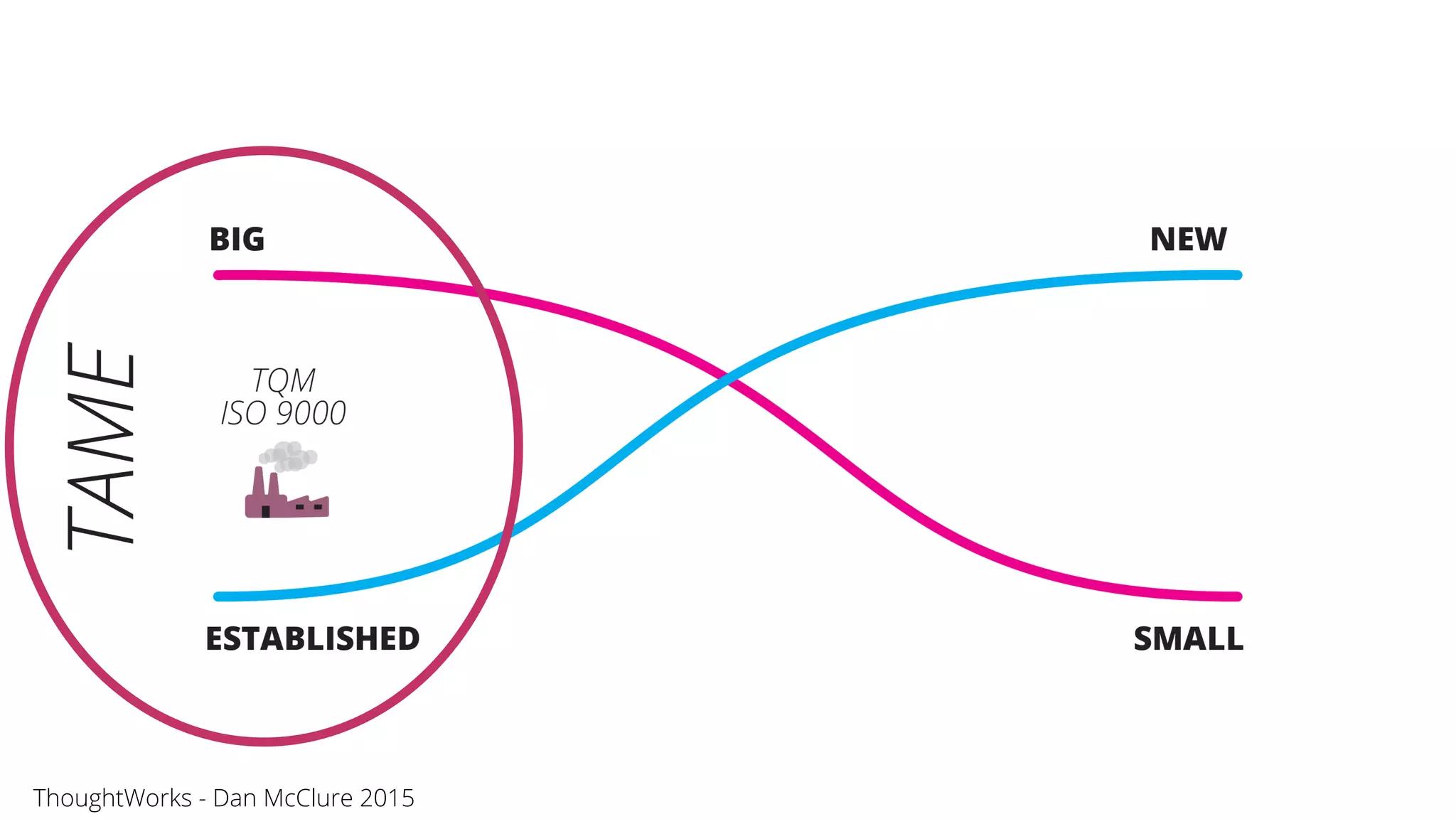 ThoughtWorks - Dan McClure 2015
 