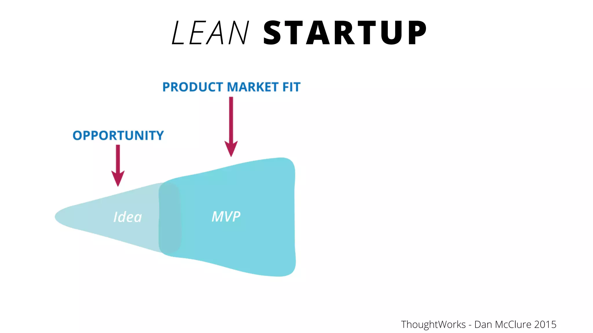 LEAN STARTUP
ThoughtWorks - Dan McClure 2015
 
