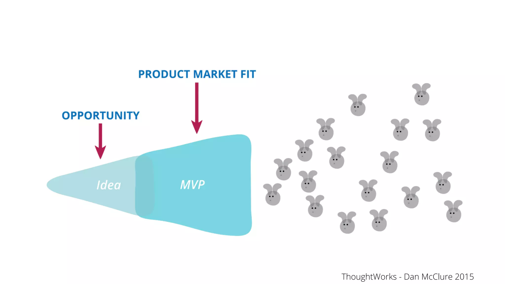 ThoughtWorks - Dan McClure 2015
 