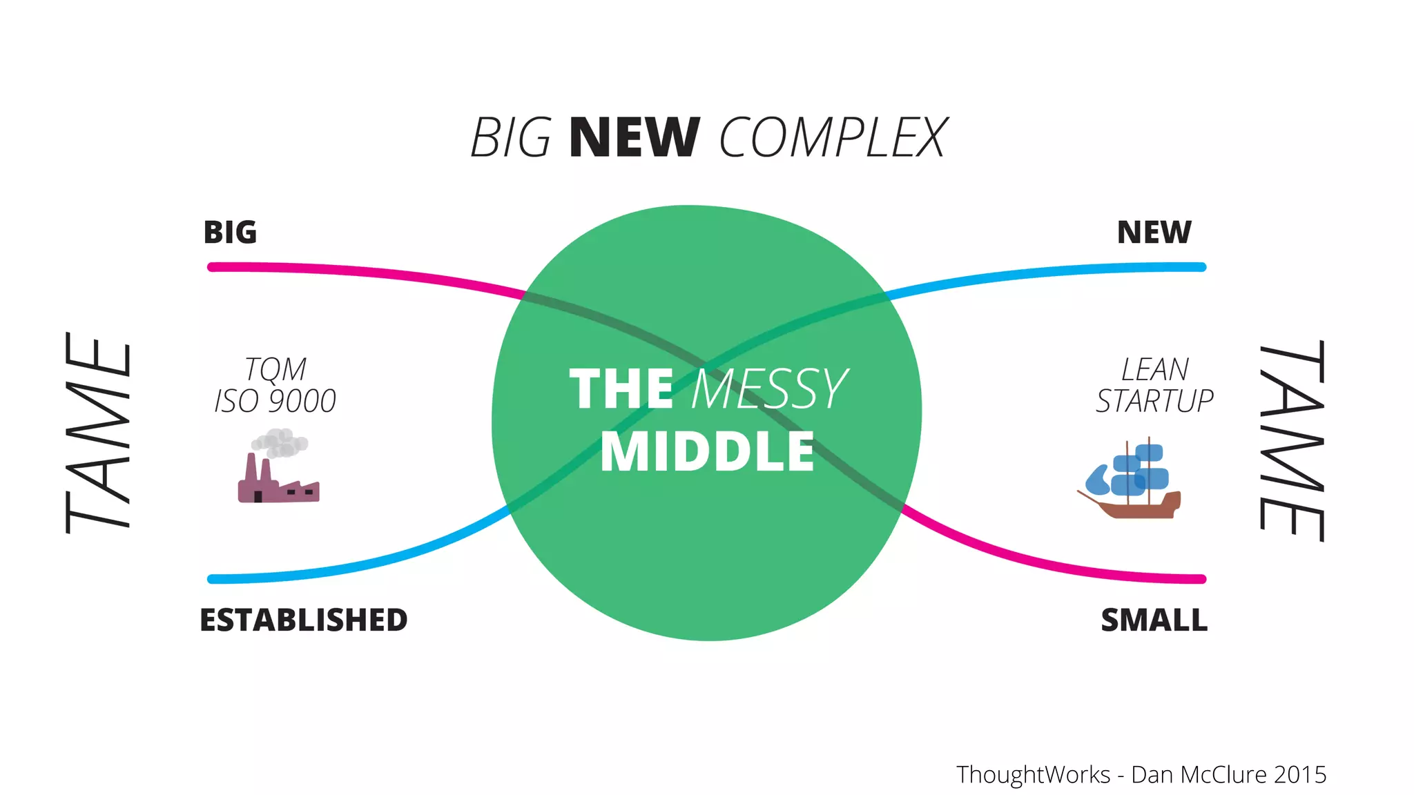 ThoughtWorks - Dan McClure 2015
 