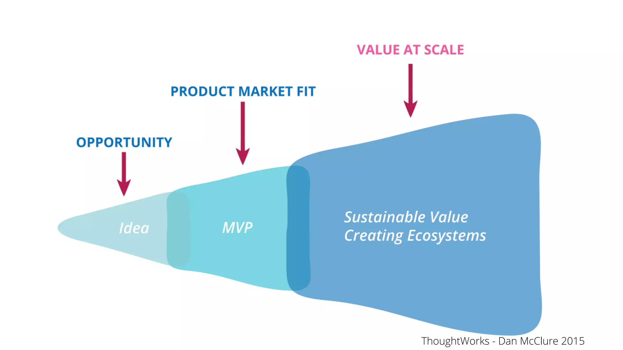 ThoughtWorks - Dan McClure 2015
 