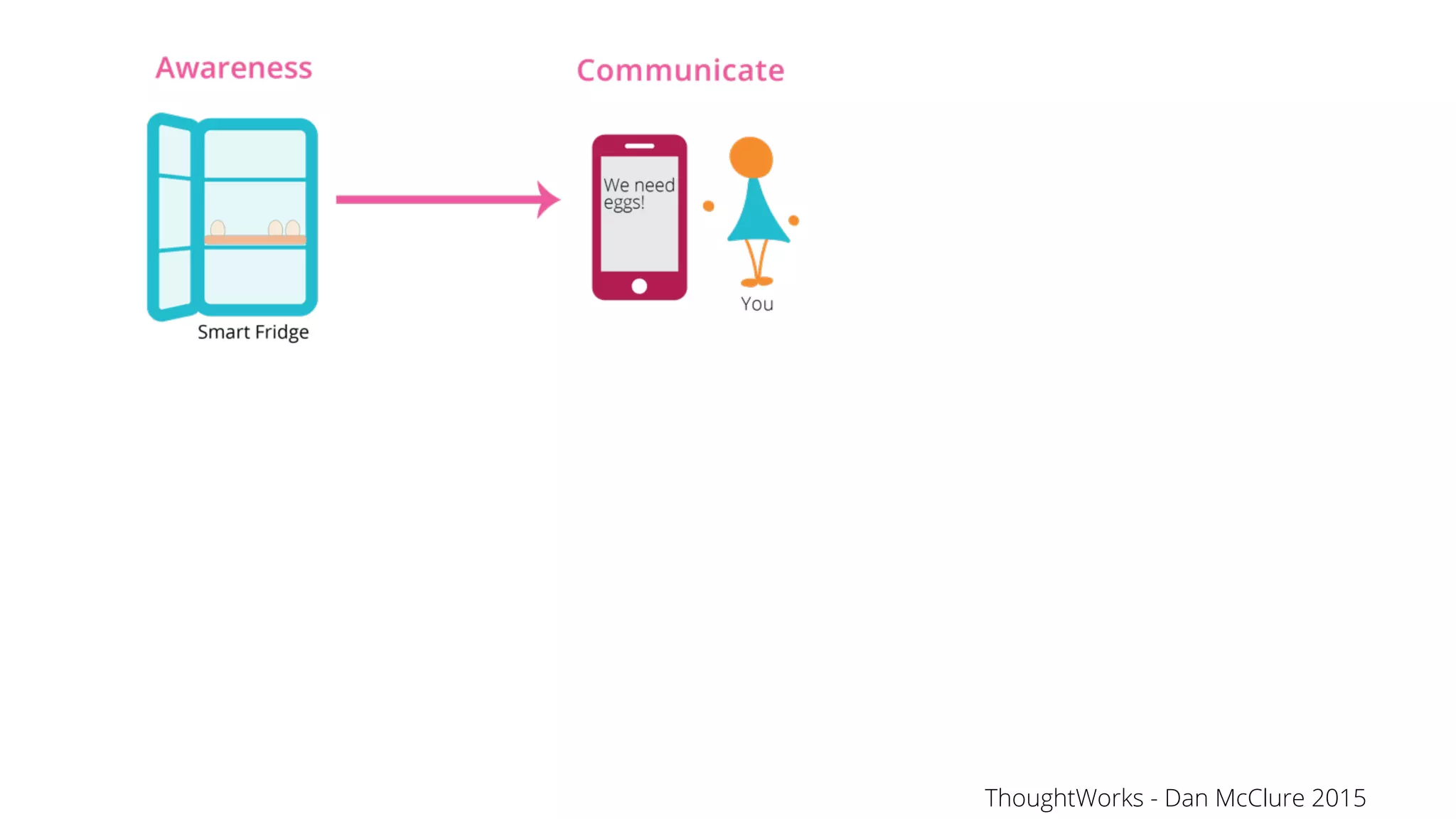 ThoughtWorks - Dan McClure 2015
 