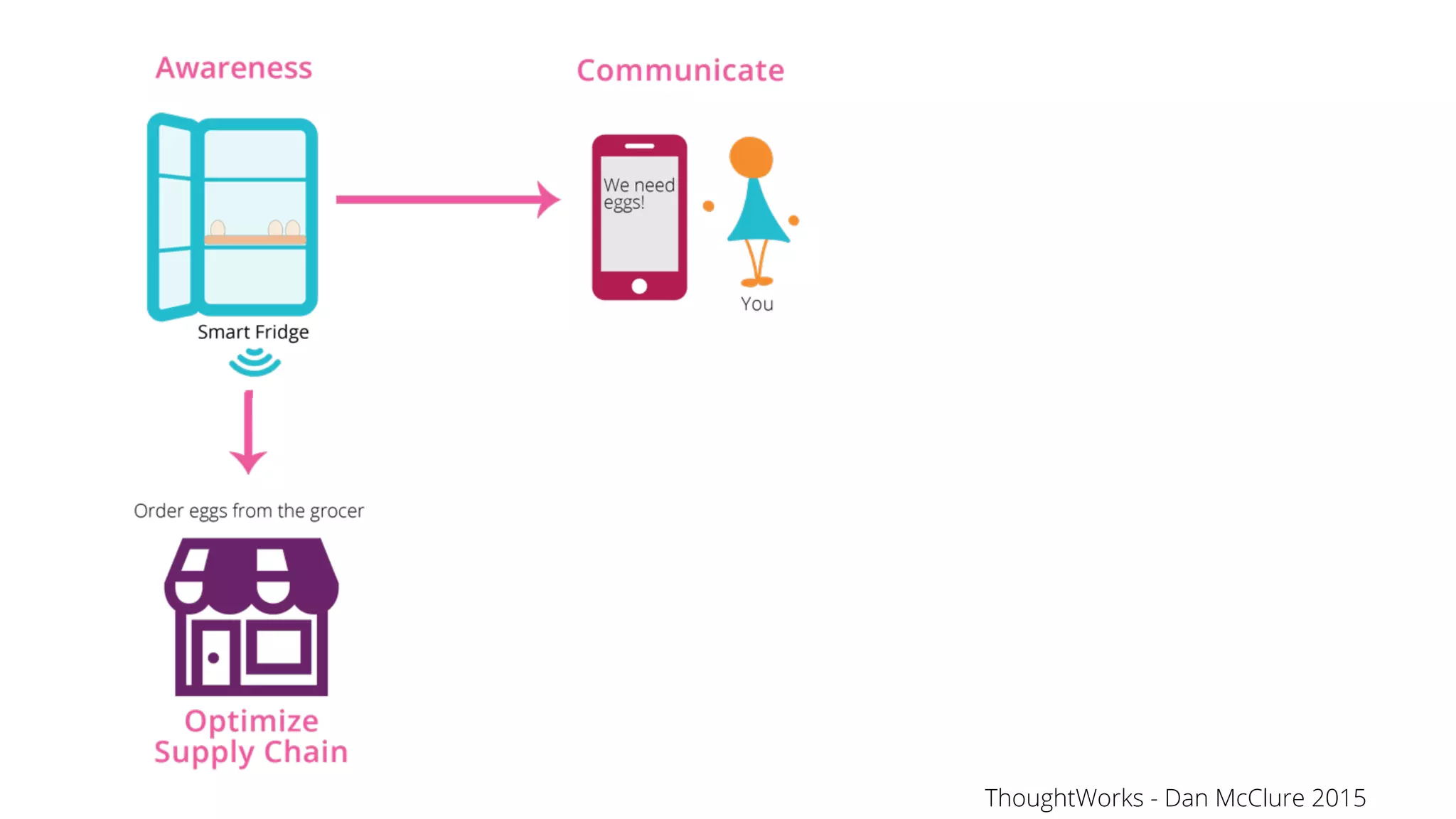 ThoughtWorks - Dan McClure 2015
 