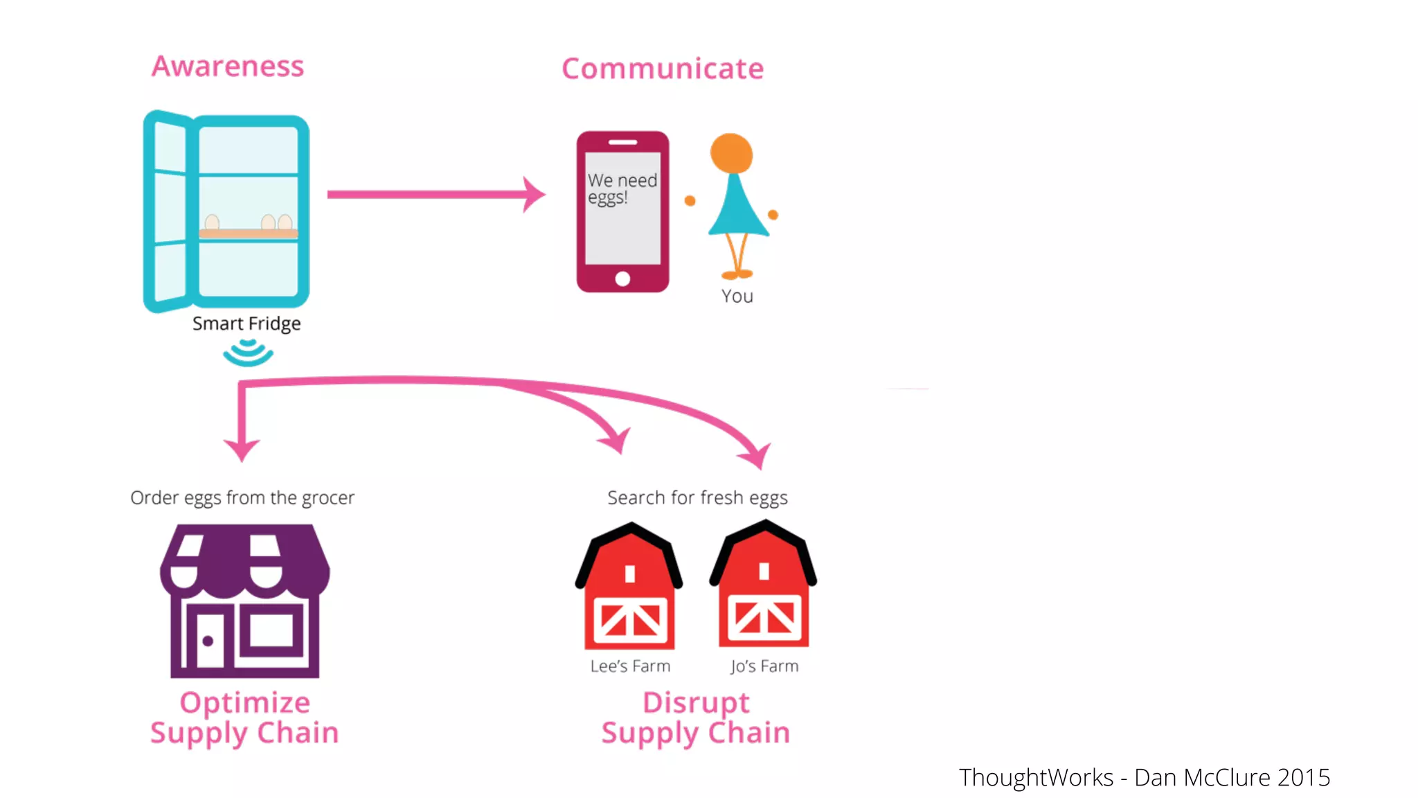 ThoughtWorks - Dan McClure 2015
 