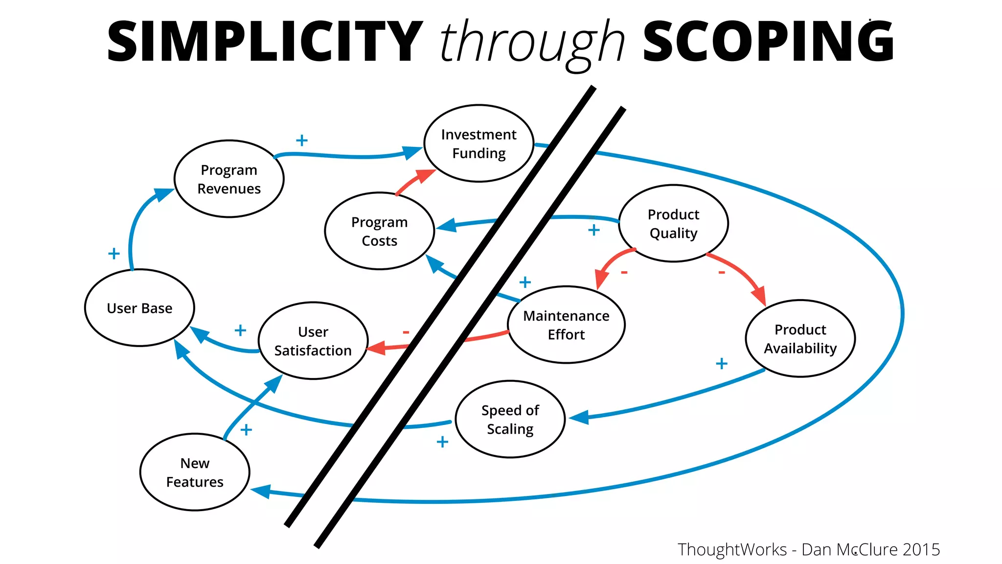 Product
Quality
Maintenance
Eﬀort
Program
Revenues
User
Satisfaction
Program
Costs
Investment
Funding
Product
Availability
Speed of
Scaling
User Base
New
Features
--
+
+
+
+
++
+
+ -
+
.
.
SIMPLICITY through SCOPING
ThoughtWorks - Dan McClure 2015
 