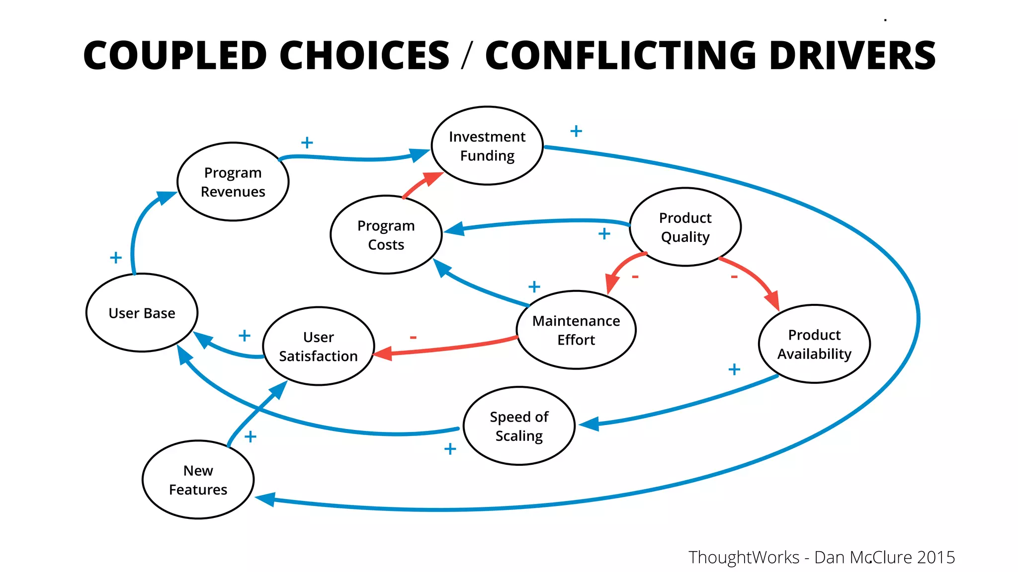 Product
Quality
Maintenance
Eﬀort
Program
Revenues
User
Satisfaction
Program
Costs
Investment
Funding
Product
Availability
Speed of
Scaling
User Base
New
Features
--
+
+
+
+
++
+
+ -
+
.
.
COUPLED CHOICES / CONFLICTING DRIVERS
ThoughtWorks - Dan McClure 2015
 