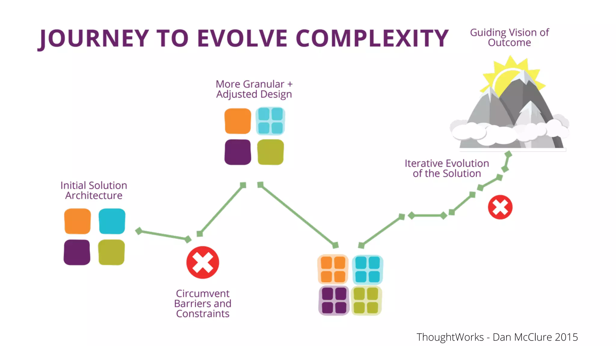 ThoughtWorks - Dan McClure 2015
 