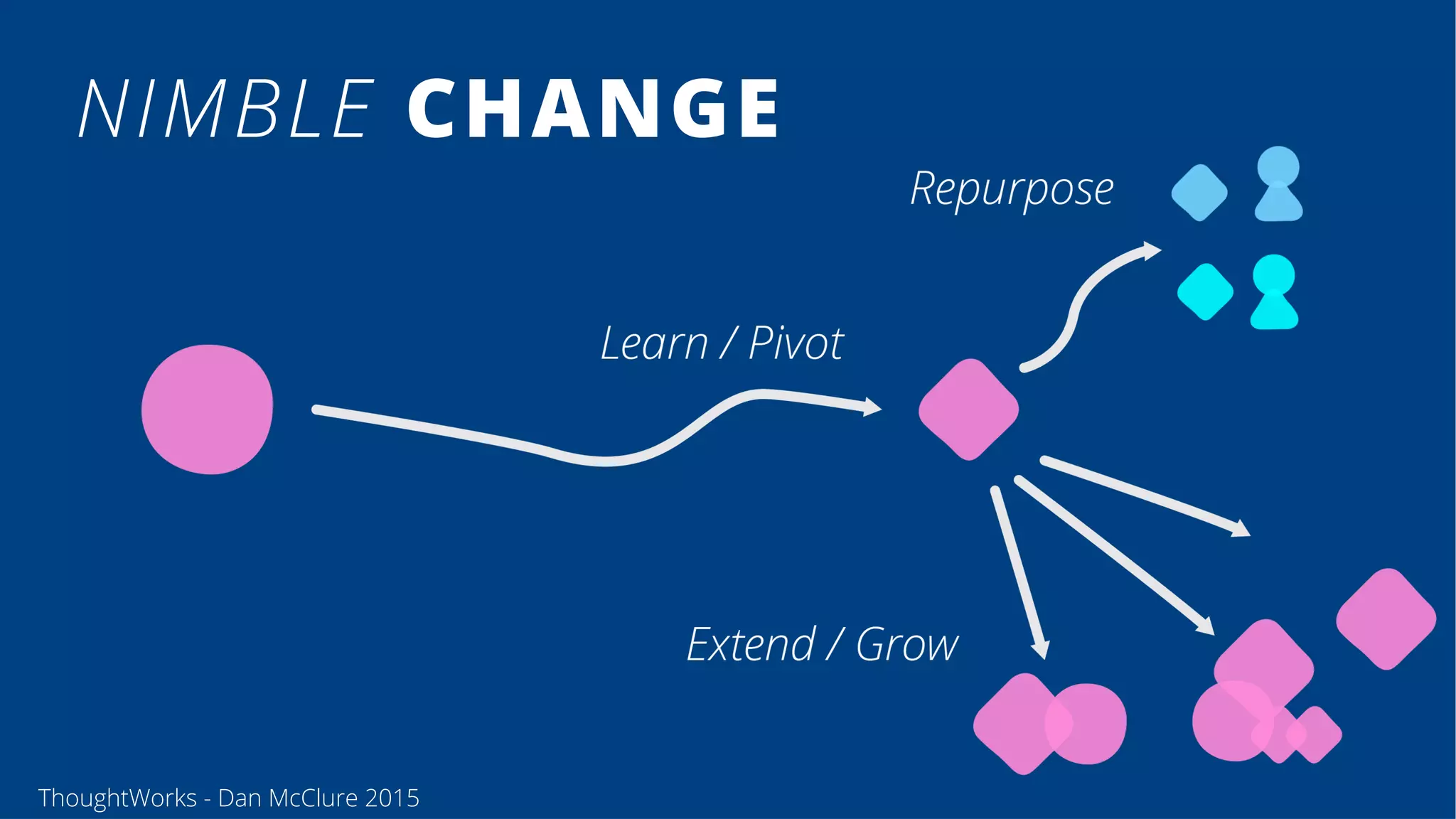 NIMBLE CHANGE
ThoughtWorks - Dan McClure 2015
 