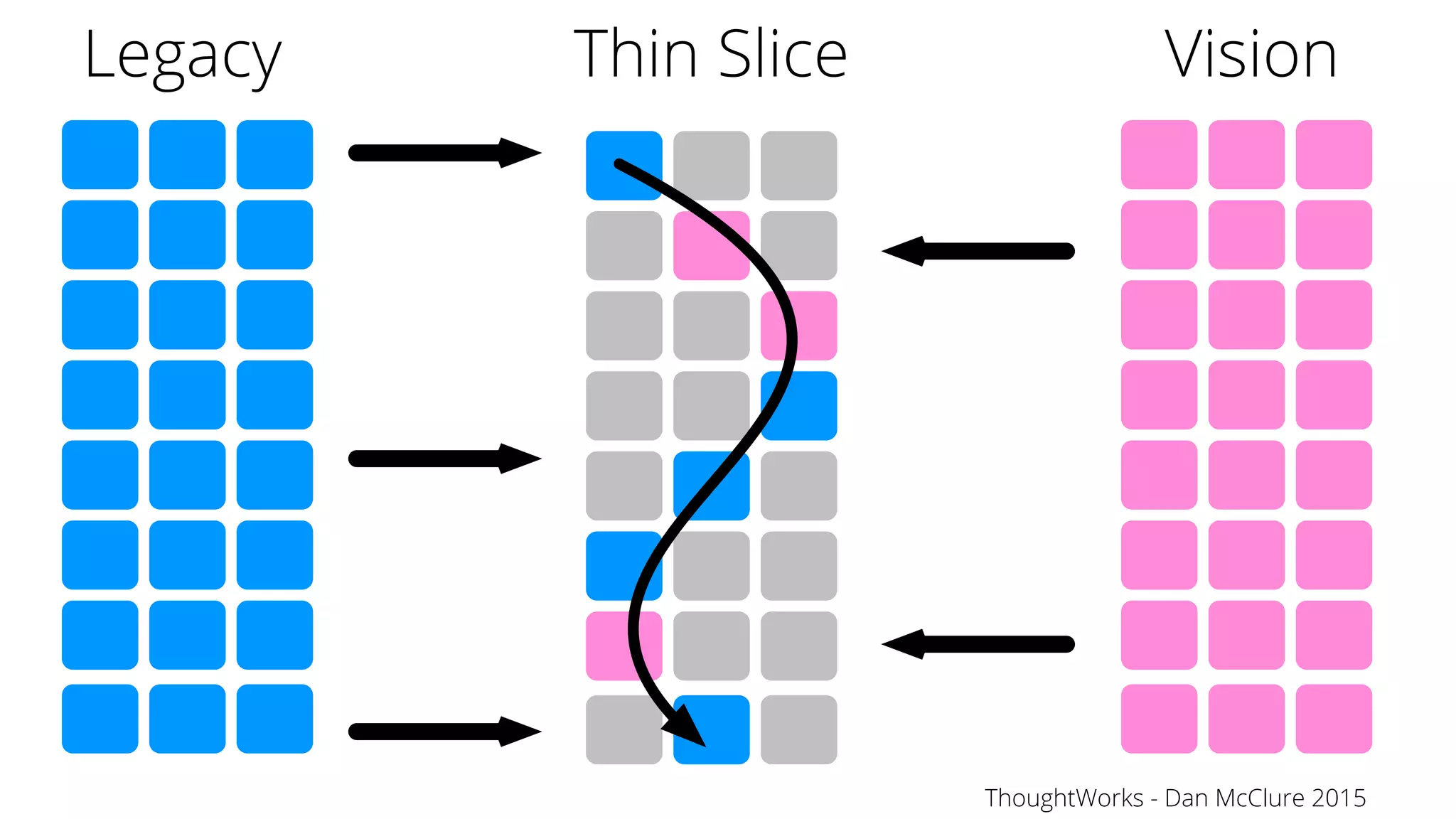 62
Legacy VisionThin Slice
ThoughtWorks - Dan McClure 2015
 