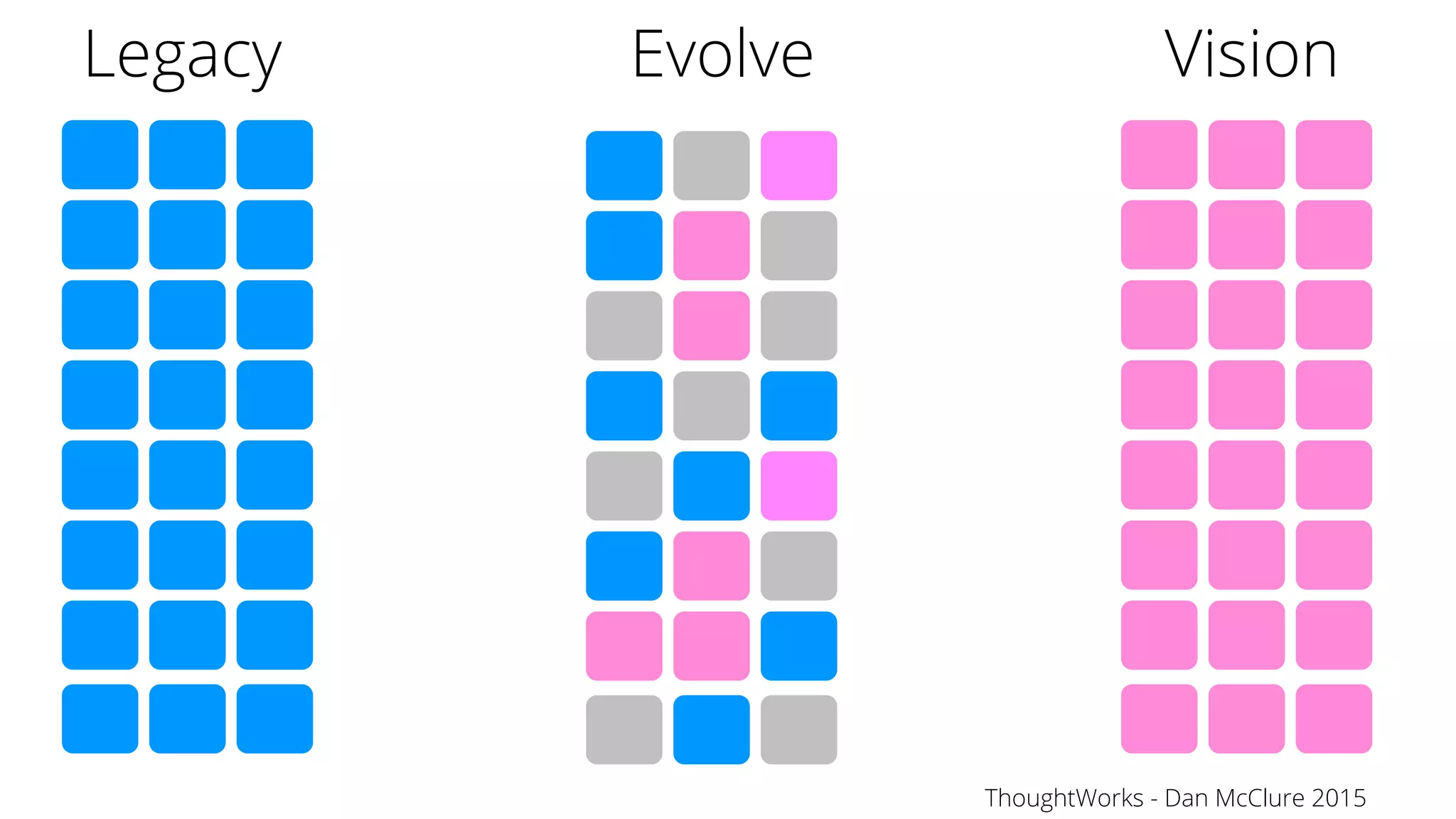 63
Legacy VisionEvolve
ThoughtWorks - Dan McClure 2015
 