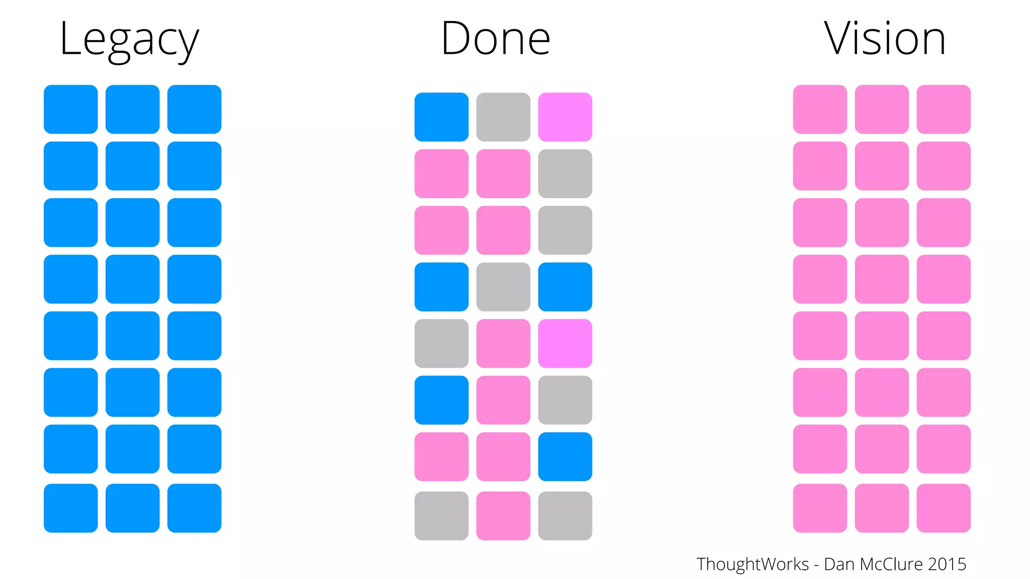 64
Legacy VisionDone
ThoughtWorks - Dan McClure 2015
 
