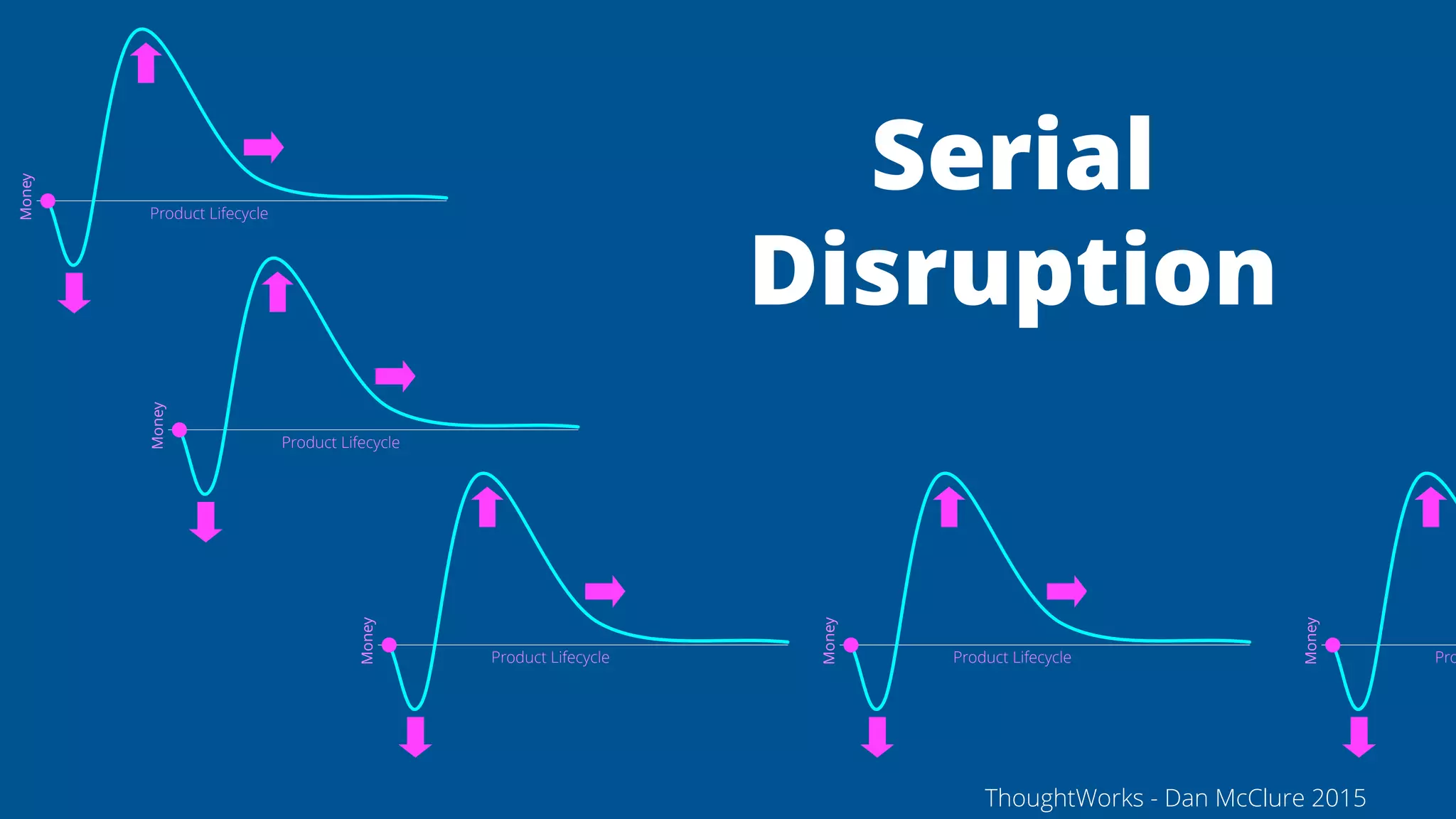 67
Serial
Disruption
Product Lifecycle
Money
Product Lifecycle
Money
Product Lifecycle
Money
Product Lifecycle
Money
Pro
Money
ThoughtWorks - Dan McClure 2015
 
