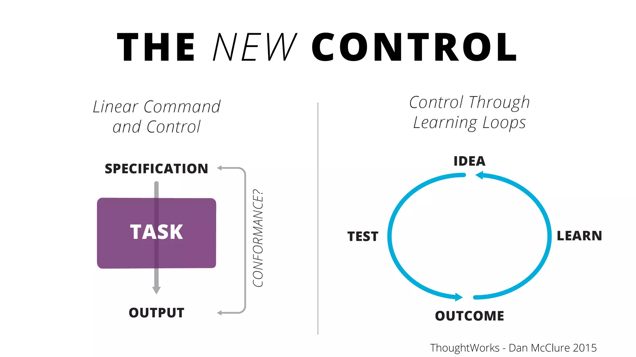 THE NEW CONTROL
ThoughtWorks - Dan McClure 2015
 