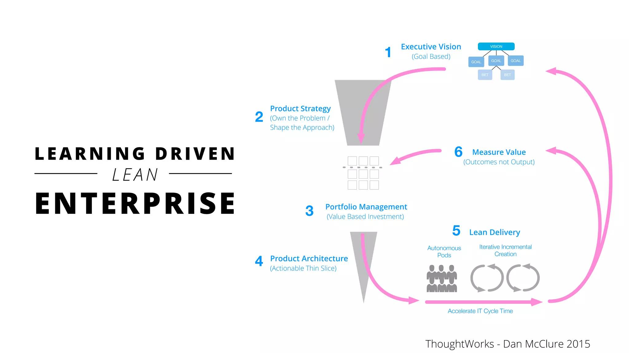 LEAR NING DRIVEN
LEAN
ENTERPRISE
Accelerate IT Cycle Time
Product Architecture
(Actionable Thin Slice)
Iterative Incremental
Creation
Portfolio Management
(Value Based Investment)
Autonomous
Pods
Product Strategy
(Own the Problem /
Shape the Approach)
GOAL GOAL GOAL
BET BET
VISIONExecutive Vision
(Goal Based)1
2
4
5 Lean Delivery
3
Measure Value
(Outcomes not Output)
6
ThoughtWorks - Dan McClure 2015
 