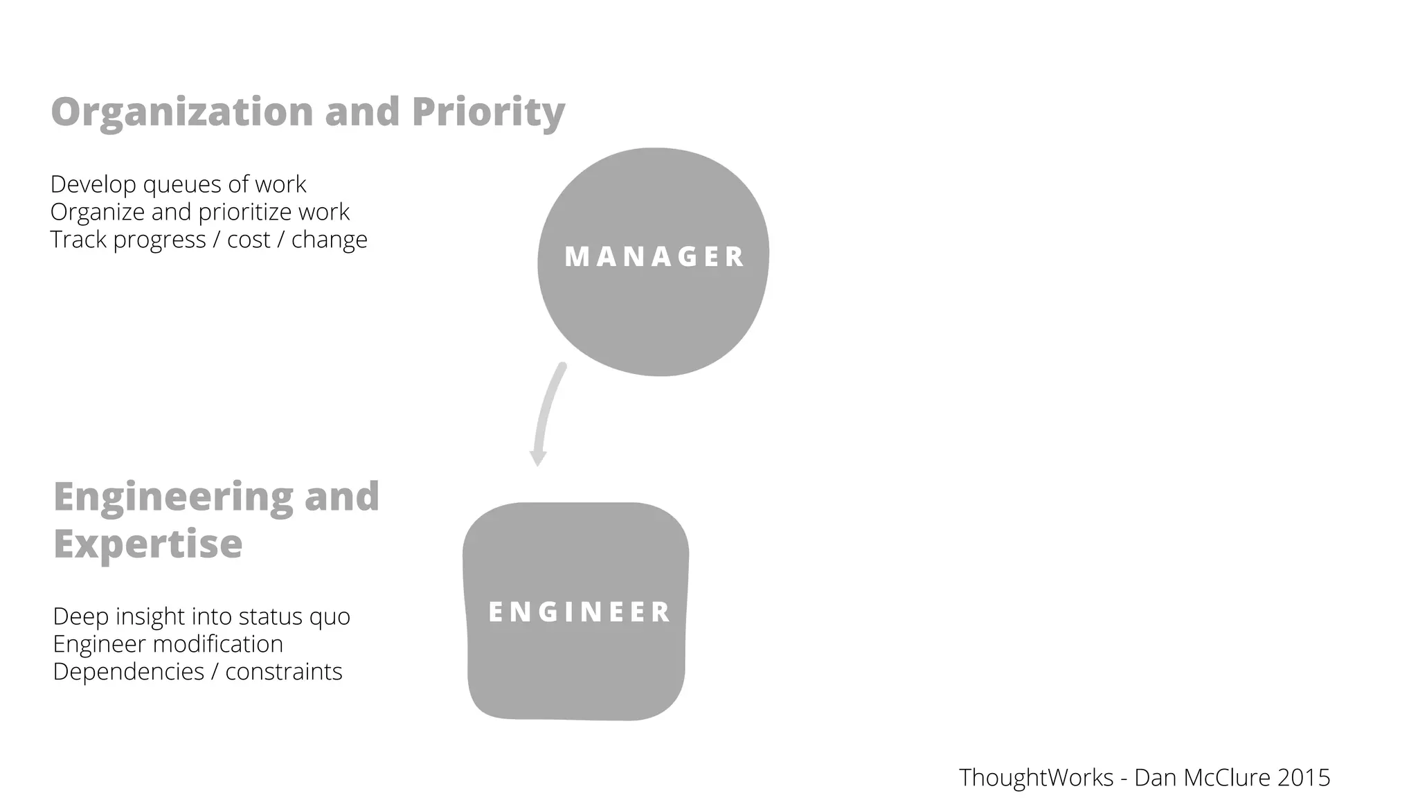 M A N A G E R
E N G I N E E R
Organization and Priority
Develop queues of work
Organize and prioritize work
Track progress / cost / change
Engineering and
Expertise
Deep insight into status quo
Engineer modiﬁcation
Dependencies / constraints
ThoughtWorks - Dan McClure 2015
 