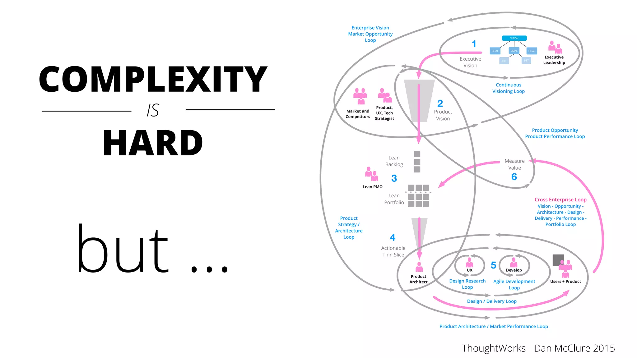COMPLEXITY
IS
HARD
but …
Measure
Value
GOAL GOAL GOAL
BET BET
VISION
1
2
3
5
Users + Product
DevelopUX
Design / Delivery Loop
Product
Architect
Product Architecture / Market Performance Loop
Market and
Competitors
Product,
UX, Tech
Strategist
Product
Strategy /
Architecture
Loop
Executive
Leadership
Enterprise Vision
Market Opportunity
Loop
Lean PMO
Cross Enterprise Loop
Vision - Opportunity -
Architecture - Design -
Delivery - Performance -
Portfolio Loop
Lean
Portfolio
Lean
Backlog
Executive
Vision
Product
Vision
Product Opportunity
Product Performance Loop
Design Research
Loop
Agile Development
Loop
Continuous
Visioning Loop
4
6
Actionable
Thin Slice
ThoughtWorks - Dan McClure 2015
 