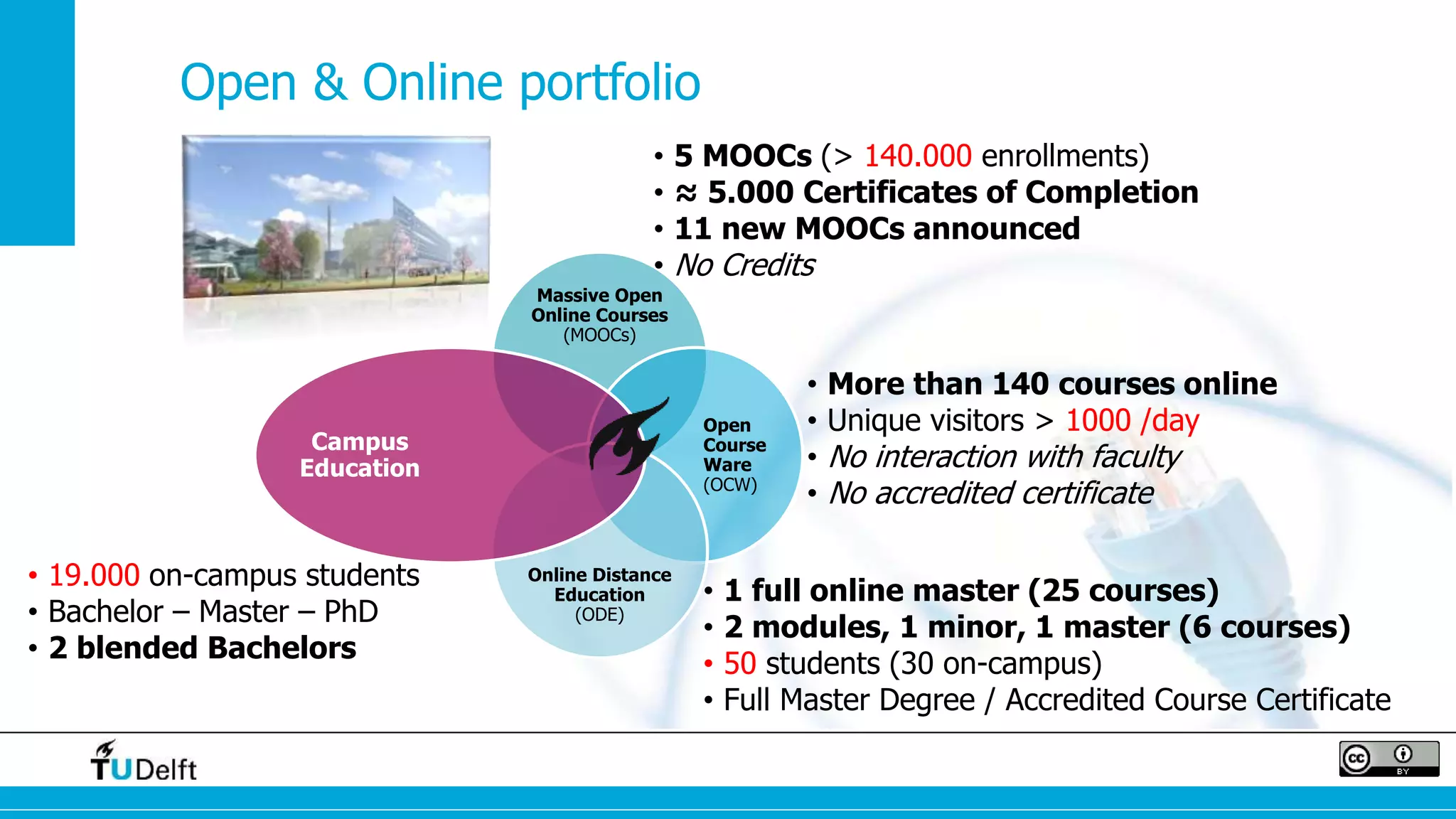 Open & Online portfolio 
Massive Open 
Online Courses 
(MOOCs) 
Open 
Course 
Ware 
(OCW) 
Online Distance 
Education 
(ODE) 
Campus 
Education 
• 5 MOOCs (> 140.000 enrollments) 
• ≈ 5.000 Certificates of Completion 
• 11 new MOOCs announced 
• No Credits 
• More than 140 courses online 
• Unique visitors > 1000 /day 
• No interaction with faculty 
• No accredited certificate 
• 1 full online master (25 courses) 
• 2 modules, 1 minor, 1 master (6 courses) 
• 50 students (30 on-campus) 
• Full Master Degree / Accredited Course Certificate 
• 19.000 on-campus students 
• Bachelor – Master – PhD 
• 2 blended Bachelors 
 