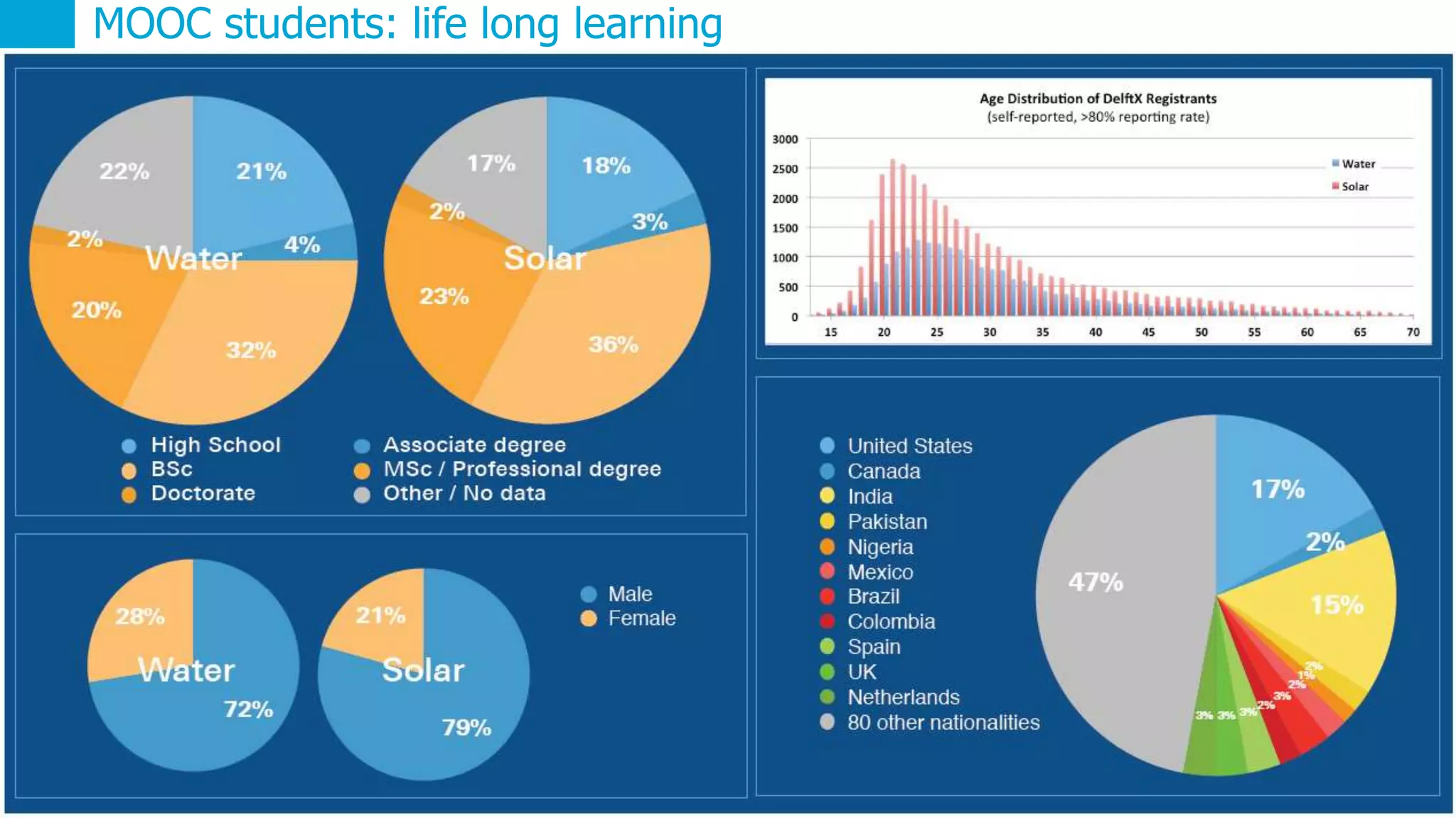 MOOC students: life long learning 
 