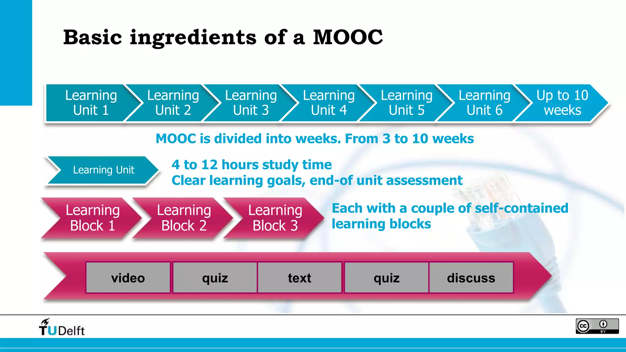 Basic ingredients of a MOOC 
Learning 
Unit 1 
Learning 
Unit 2 
Learning 
Unit 3 
Learning 
Unit 4 
Learning 
Unit 5 
Learning 
Unit 6 
Up to 10 
weeks 
Learning Unit 
MOOC is divided into weeks. From 3 to 10 weeks 
4 to 12 hours study time 
Clear learning goals, end-of unit assessment 
Learning 
Block 1 
Learning 
Block 2 
Learning 
Block 3 
Each with a couple of self-contained 
learning blocks 
video quiz text quiz discuss 
 