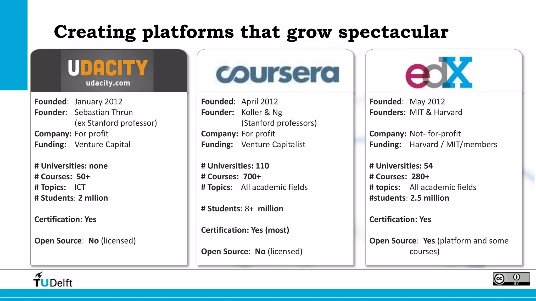 Creating platforms that grow spectacular 
Founded: April 2012 
Founder: Koller & Ng 
(Stanford professors) 
Company: For profit 
Funding: Venture Capitalist 
# Universities: 110 
# Courses: 700+ 
# Topics: All academic fields 
# Students: 8+ million 
Certification: Yes (most) 
Open Source: No (licensed) 
Founded: May 2012 
Founders: MIT & Harvard 
Company: Not- for-profit 
Funding: Harvard / MIT/members 
# Universities: 54 
# Courses: 280+ 
# topics: All academic fields 
#students: 2.5 million 
Certification: Yes 
Open Source: Yes (platform and some 
courses) 
Founded: January 2012 
Founder: Sebastian Thrun 
(ex Stanford professor) 
Company: For profit 
Funding: Venture Capital 
# Universities: none 
# Courses: 50+ 
# Topics: ICT 
# Students: 2 mllion 
Certification: Yes 
Open Source: No (licensed) 
 