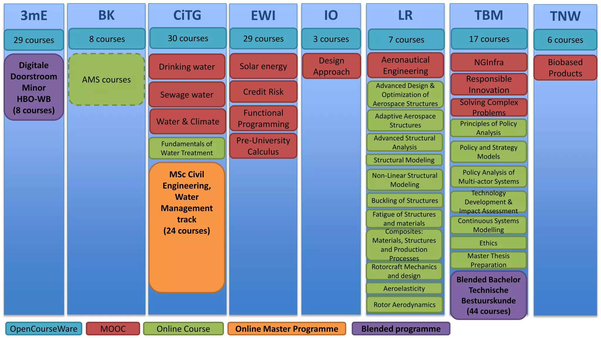 BK CiTG EWI IO LR TBM TNW 
29 courses 8 courses 30 courses 29 courses 3 courses 7 courses 6 courses 
Drinking water Solar energy 
Credit Risk 
Functional 
Programming 
Design 
Approach 
Aeronautical 
Engineering 
NGInfra 
Responsible 
Innovation 
Solving Complex 
Problems 
Biobased 
Products 
Fundamentals of 
Water Treatment 
Advanced Design & 
Optimization of 
Aerospace Structures 
Principles of Policy 
Analysis 
Blended Bachelor 
Technische 
Bestuurskunde 
(44 courses) 
Adaptive Aerospace 
Structures 
Advanced Structural 
Analysis 
StructuralModeling 
Non-Linear Structural 
Modeling 
Buckling of Structures 
Policy and Strategy 
Models 
Policy Analysis of 
Multi-actor Systems 
Technology 
Development & 
Impact Assessment 
Continuous Systems 
Modelling 
Ethics 
MSc Civil 
Engineering, 
Water 
Management 
track 
(24 courses) 
AMS courses 
Fatigue of Structures 
and materials 
Composites: 
Materials, Structures 
and Production 
Processes 
Rotorcraft Mechanics 
and design 
Aeroelasticity 
Rotor Aerodynamics 
Master Thesis 
Preparation 
MOOC Online Course Online Master Programme Blended programme 
3mE 
Digitale 
Doorstroom 
Minor 
HBO-WB 
(8 courses) 
17 courses 
OpenCourseWare 
Sewage water 
Water & Climate 
Pre-University 
Calculus 
 