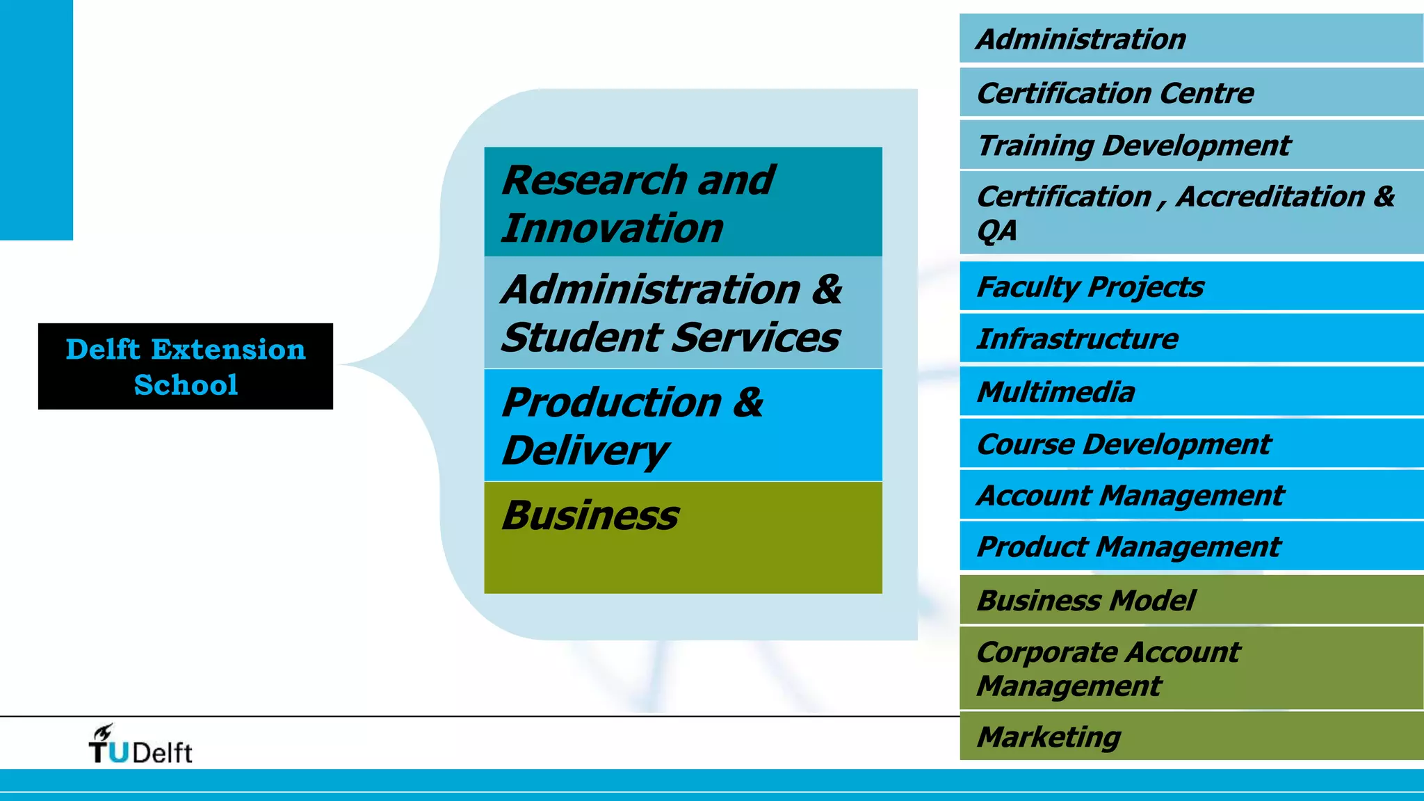 Delft Extension 
School 
Research and 
Innovation 
Administration & 
Student Services 
Production & 
Delivery 
Business 
Administration 
Certification Centre 
Training Development 
Certification , Accreditation & 
QA 
Faculty Projects 
Infrastructure 
Multimedia 
Course Development 
Account Management 
Product Management 
Business Model 
Corporate Account 
Management 
Marketing 
 
