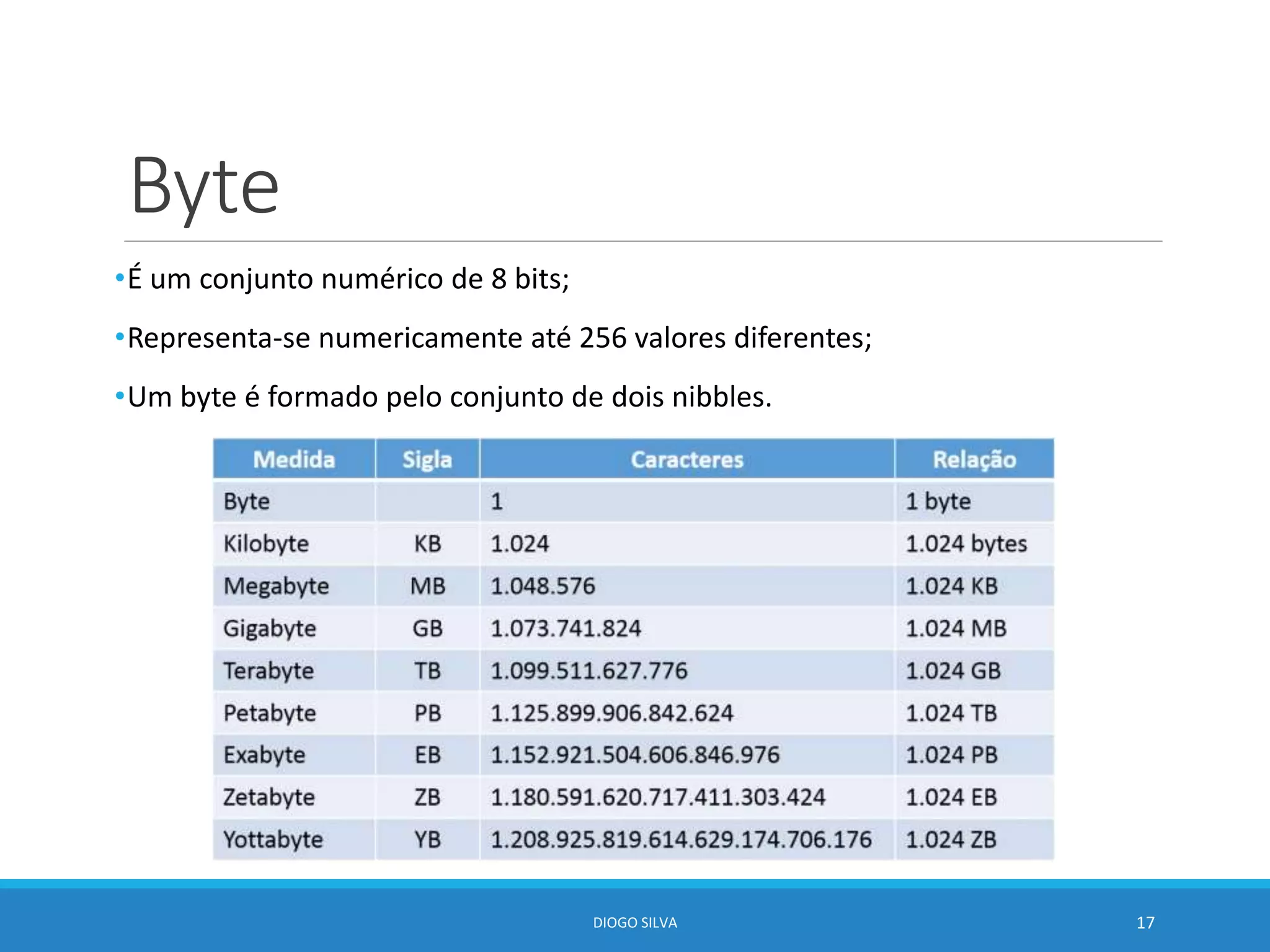 Byte
•É um conjunto numérico de 8 bits;
•Representa-se numericamente até 256 valores diferentes;
•Um byte é formado pelo conjunto de dois nibbles.
DIOGO SILVA 17
 