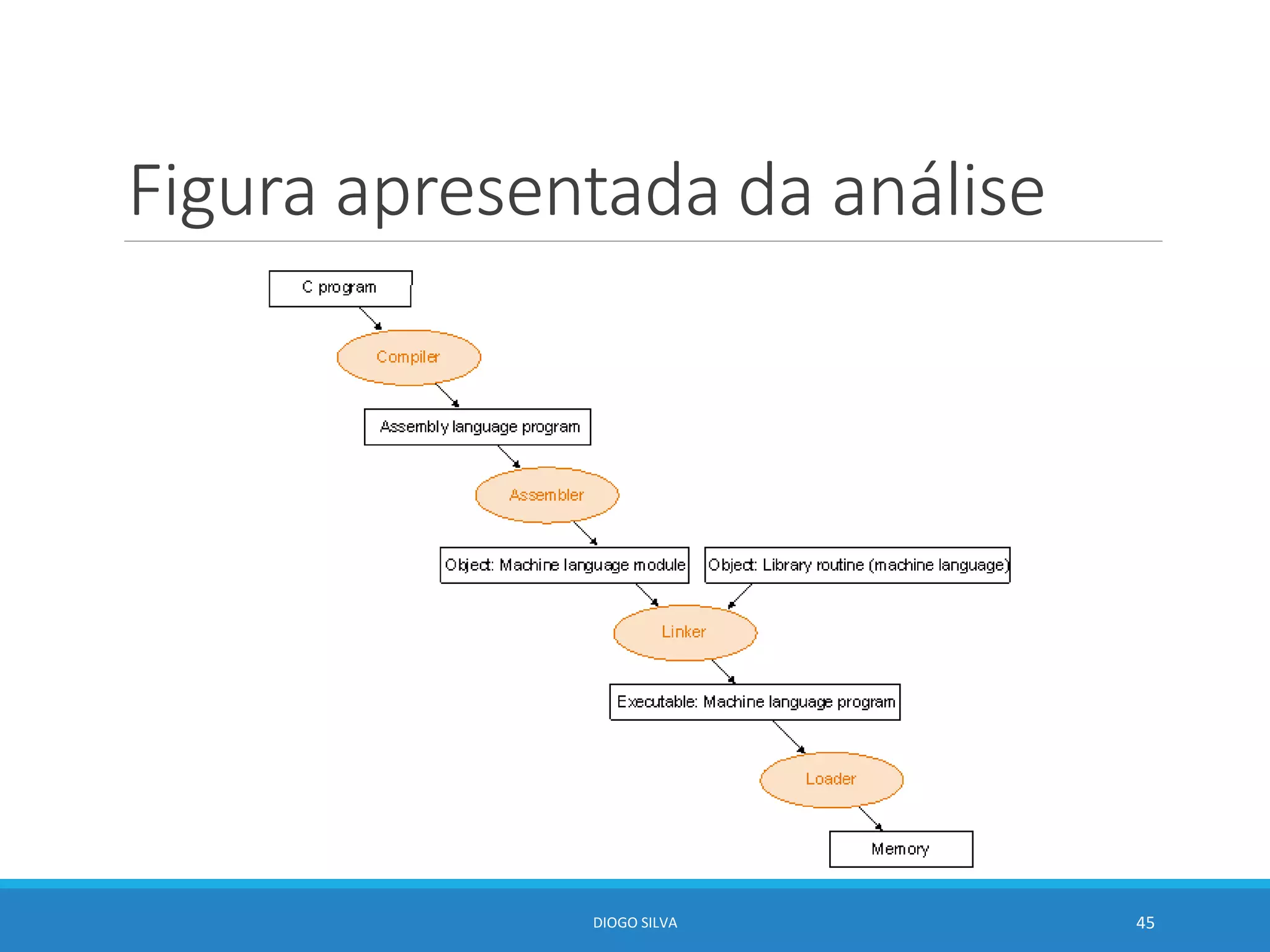 Figura apresentada da análise
DIOGO SILVA 45
 