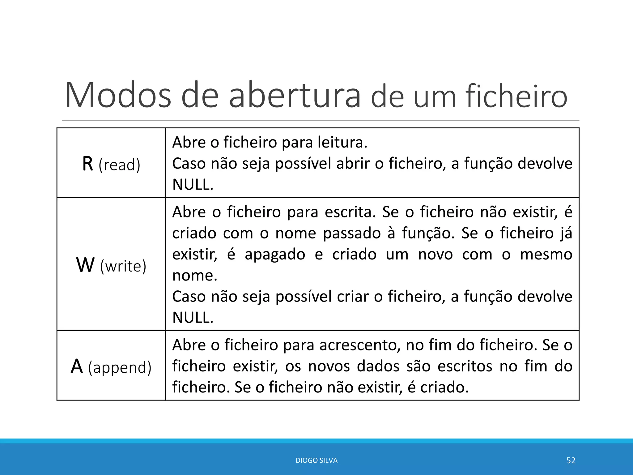 Modos de abertura de um ficheiro
R (read)
Abre o ficheiro para leitura.
Caso não seja possível abrir o ficheiro, a função devolve
NULL.
W (write)
Abre o ficheiro para escrita. Se o ficheiro não existir, é
criado com o nome passado à função. Se o ficheiro já
existir, é apagado e criado um novo com o mesmo
nome.
Caso não seja possível criar o ficheiro, a função devolve
NULL.
A (append)
Abre o ficheiro para acrescento, no fim do ficheiro. Se o
ficheiro existir, os novos dados são escritos no fim do
ficheiro. Se o ficheiro não existir, é criado.
DIOGO SILVA 52
 