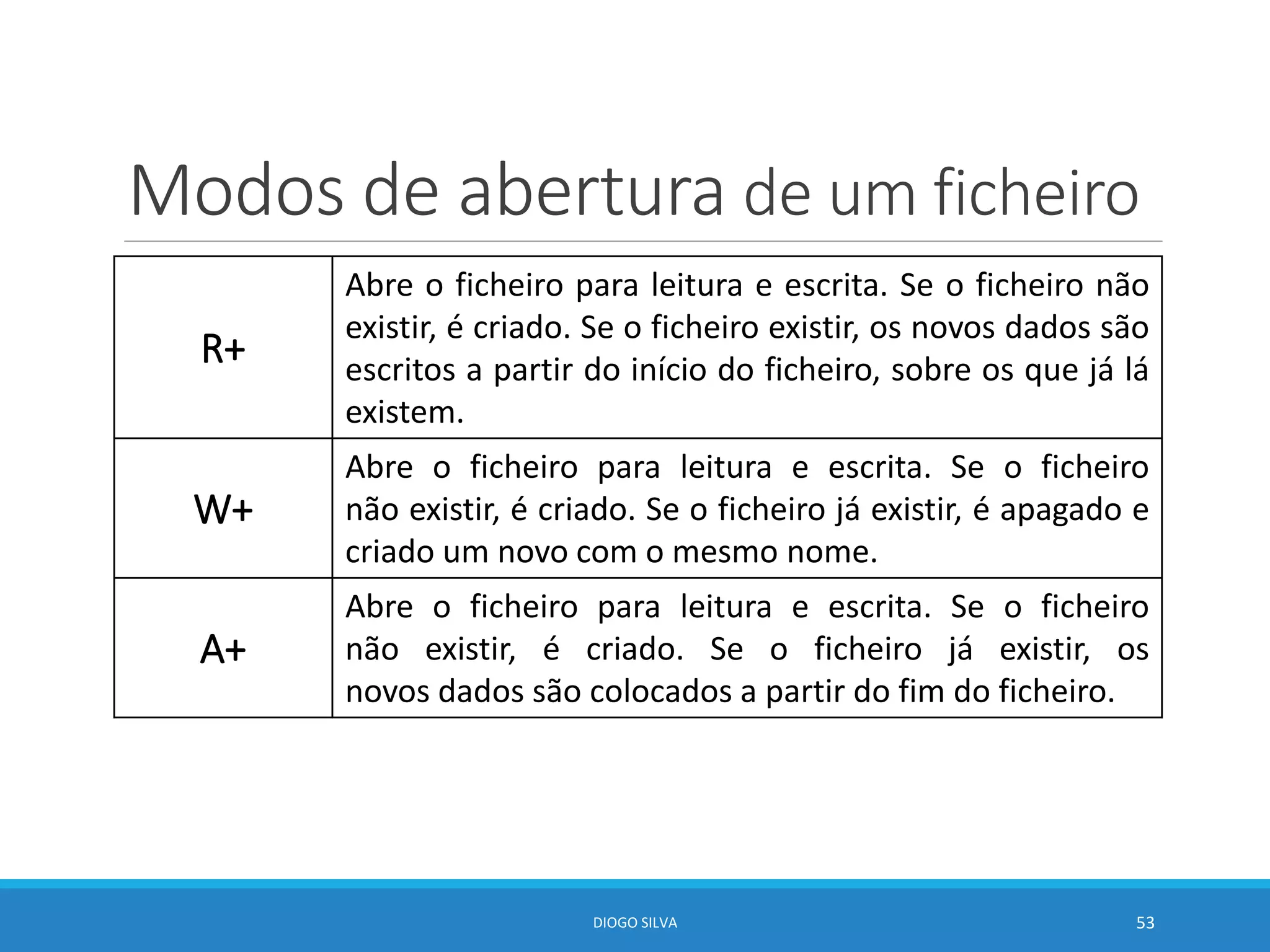 Modos de abertura de um ficheiro
R+
Abre o ficheiro para leitura e escrita. Se o ficheiro não
existir, é criado. Se o ficheiro existir, os novos dados são
escritos a partir do início do ficheiro, sobre os que já lá
existem.
W+
Abre o ficheiro para leitura e escrita. Se o ficheiro
não existir, é criado. Se o ficheiro já existir, é apagado e
criado um novo com o mesmo nome.
A+
Abre o ficheiro para leitura e escrita. Se o ficheiro
não existir, é criado. Se o ficheiro já existir, os
novos dados são colocados a partir do fim do ficheiro.
DIOGO SILVA 53
 