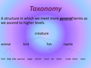 Taxonomy
A structure in which we meet more general terms as
we ascend to higher levels.
creature
animal bird fish reptile
Lion dog cow sparrow eagle ostrich trout eel shark snake lizard newt
 