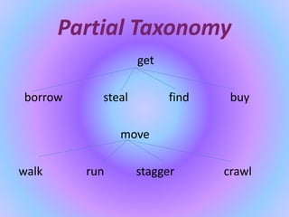 Partial Taxonomy
get
borrow steal find buy
move
walk run stagger crawl
 